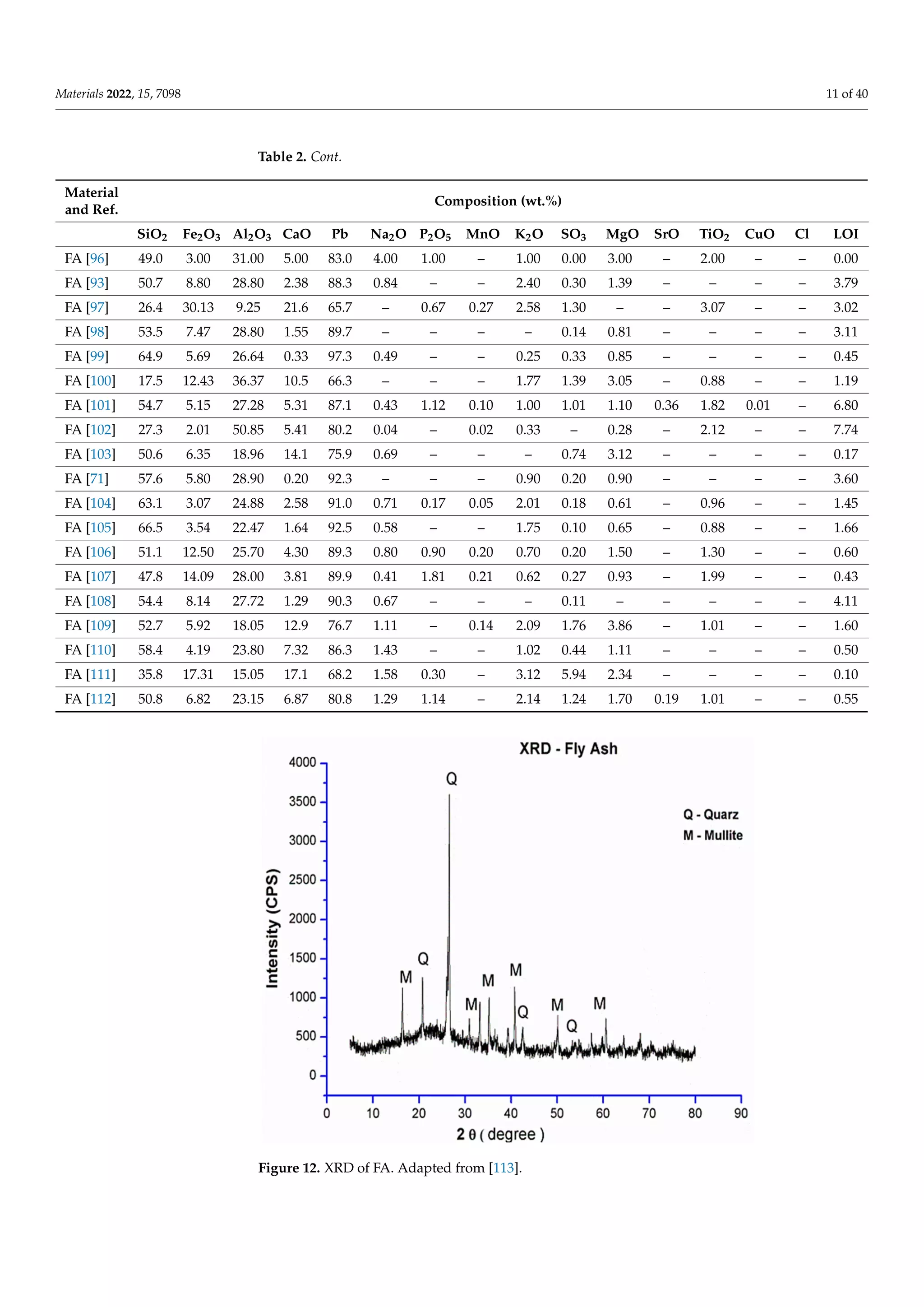 Materials 2022, 15, 7098 11 of 40
Table 2. Cont.
Material
and Ref.
Composition (wt.%)
SiO2 Fe2O3 Al2O3 CaO Pb Na2O P2O5 MnO K2O SO3 MgO SrO TiO2 CuO Cl LOI
FA [96] 49.0 3.00 31.00 5.00 83.0 4.00 1.00 – 1.00 0.00 3.00 – 2.00 – – 0.00
FA [93] 50.7 8.80 28.80 2.38 88.3 0.84 – – 2.40 0.30 1.39 – – – – 3.79
FA [97] 26.4 30.13 9.25 21.6 65.7 – 0.67 0.27 2.58 1.30 – – 3.07 – – 3.02
FA [98] 53.5 7.47 28.80 1.55 89.7 – – – – 0.14 0.81 – – – – 3.11
FA [99] 64.9 5.69 26.64 0.33 97.3 0.49 – – 0.25 0.33 0.85 – – – – 0.45
FA [100] 17.5 12.43 36.37 10.5 66.3 – – – 1.77 1.39 3.05 – 0.88 – – 1.19
FA [101] 54.7 5.15 27.28 5.31 87.1 0.43 1.12 0.10 1.00 1.01 1.10 0.36 1.82 0.01 – 6.80
FA [102] 27.3 2.01 50.85 5.41 80.2 0.04 – 0.02 0.33 – 0.28 – 2.12 – – 7.74
FA [103] 50.6 6.35 18.96 14.1 75.9 0.69 – – – 0.74 3.12 – – – – 0.17
FA [71] 57.6 5.80 28.90 0.20 92.3 – – – 0.90 0.20 0.90 – – – – 3.60
FA [104] 63.1 3.07 24.88 2.58 91.0 0.71 0.17 0.05 2.01 0.18 0.61 – 0.96 – – 1.45
FA [105] 66.5 3.54 22.47 1.64 92.5 0.58 – – 1.75 0.10 0.65 – 0.88 – – 1.66
FA [106] 51.1 12.50 25.70 4.30 89.3 0.80 0.90 0.20 0.70 0.20 1.50 – 1.30 – – 0.60
FA [107] 47.8 14.09 28.00 3.81 89.9 0.41 1.81 0.21 0.62 0.27 0.93 – 1.99 – – 0.43
FA [108] 54.4 8.14 27.72 1.29 90.3 0.67 – – – 0.11 – – – – – 4.11
FA [109] 52.7 5.92 18.05 12.9 76.7 1.11 – 0.14 2.09 1.76 3.86 – 1.01 – – 1.60
FA [110] 58.4 4.19 23.80 7.32 86.3 1.43 – – 1.02 0.44 1.11 – – – – 0.50
FA [111] 35.8 17.31 15.05 17.1 68.2 1.58 0.30 – 3.12 5.94 2.34 – – – – 0.10
FA [112] 50.8 6.82 23.15 6.87 80.8 1.29 1.14 – 2.14 1.24 1.70 0.19 1.01 – – 0.55
Materials 2022, 15, x FOR PEER REVIEW 12 of 41
Table 2. Oxide composition for PC and FA binder materials.
Material and
Ref.
Composition (wt.%)
SiO2 Fe2O3 Al2O3 CaO Pb Na2O P2O5 MnO K2O SO3 MgO SrO TiO2 CuO Cl LOI
PC [93] 19.0 3.20 4.68 66.8 26.8 0.09 0.08 0.19 1.17 3.00 0.81 ‐ ‐ ‐ ‐ 2.48
FA [94] 48.8 10.20 27.00 6.20 86.0 0.37 1.20 0.15 0.85 0.22 1.40 0.16 1.30 – – 1.70
FA [95] 61.8 4.11 28.05 0.87 94.0 0.40 ‐ ‐ 0.82 1.32 0.38 ‐ ‐ ‐ ‐ 0.49
FA [96] 49.0 3.00 31.00 5.00 83.0 4.00 1.00 – 1.00 0.00 3.00 – 2.00 – – 0.00
FA [93] 50.7 8.80 28.80 2.38 88.3 0.84 – – 2.40 0.30 1.39 – – – – 3.79
FA [97] 26.4 30.13 9.25 21.6 65.7 – 0.67 0.27 2.58 1.30 – – 3.07 – – 3.02
FA [98] 53.5 7.47 28.80 1.55 89.7 – – – – 0.14 0.81 – – – – 3.11
FA [99] 64.9 5.69 26.64 0.33 97.3 0.49 – – 0.25 0.33 0.85 – – – – 0.45
FA [100] 17.5 12.43 36.37 10.5 66.3 – – – 1.77 1.39 3.05 – 0.88 – – 1.19
FA [101] 54.7 5.15 27.28 5.31 87.1 0.43 1.12 0.10 1.00 1.01 1.10 0.36 1.82 0.01 – 6.80
FA [102] 27.3 2.01 50.85 5.41 80.2 0.04 – 0.02 0.33 – 0.28 – 2.12 – – 7.74
FA [103] 50.6 6.35 18.96 14.1 75.9 0.69 – – – 0.74 3.12 – – – – 0.17
FA [71] 57.6 5.80 28.90 0.20 92.3 – – – 0.90 0.20 0.90 – – – – 3.60
FA [104] 63.1 3.07 24.88 2.58 91.0 0.71 0.17 0.05 2.01 0.18 0.61 – 0.96 – – 1.45
FA [105] 66.5 3.54 22.47 1.64 92.5 0.58 – – 1.75 0.10 0.65 – 0.88 – – 1.66
FA [106] 51.1 12.50 25.70 4.30 89.3 0.80 0.90 0.20 0.70 0.20 1.50 – 1.30 – – 0.60
FA [107] 47.8 14.09 28.00 3.81 89.9 0.41 1.81 0.21 0.62 0.27 0.93 – 1.99 – – 0.43
FA [108] 54.4 8.14 27.72 1.29 90.3 0.67 – – – 0.11 – – – – – 4.11
FA [109] 52.7 5.92 18.05 12.9 76.7 1.11 – 0.14 2.09 1.76 3.86 – 1.01 – – 1.60
FA [110] 58.4 4.19 23.80 7.32 86.3 1.43 – – 1.02 0.44 1.11 – – – – 0.50
FA [111] 35.8 17.31 15.05 17.1 68.2 1.58 0.30 – 3.12 5.94 2.34 – – – – 0.10
FA [112] 50.8 6.82 23.15 6.87 80.8 1.29 1.14 – 2.14 1.24 1.70 0.19 1.01 – – 0.55
Figure 12. XRD of FA. Adapted from [113].
Figure 12. XRD of FA. Adapted from [113].
 