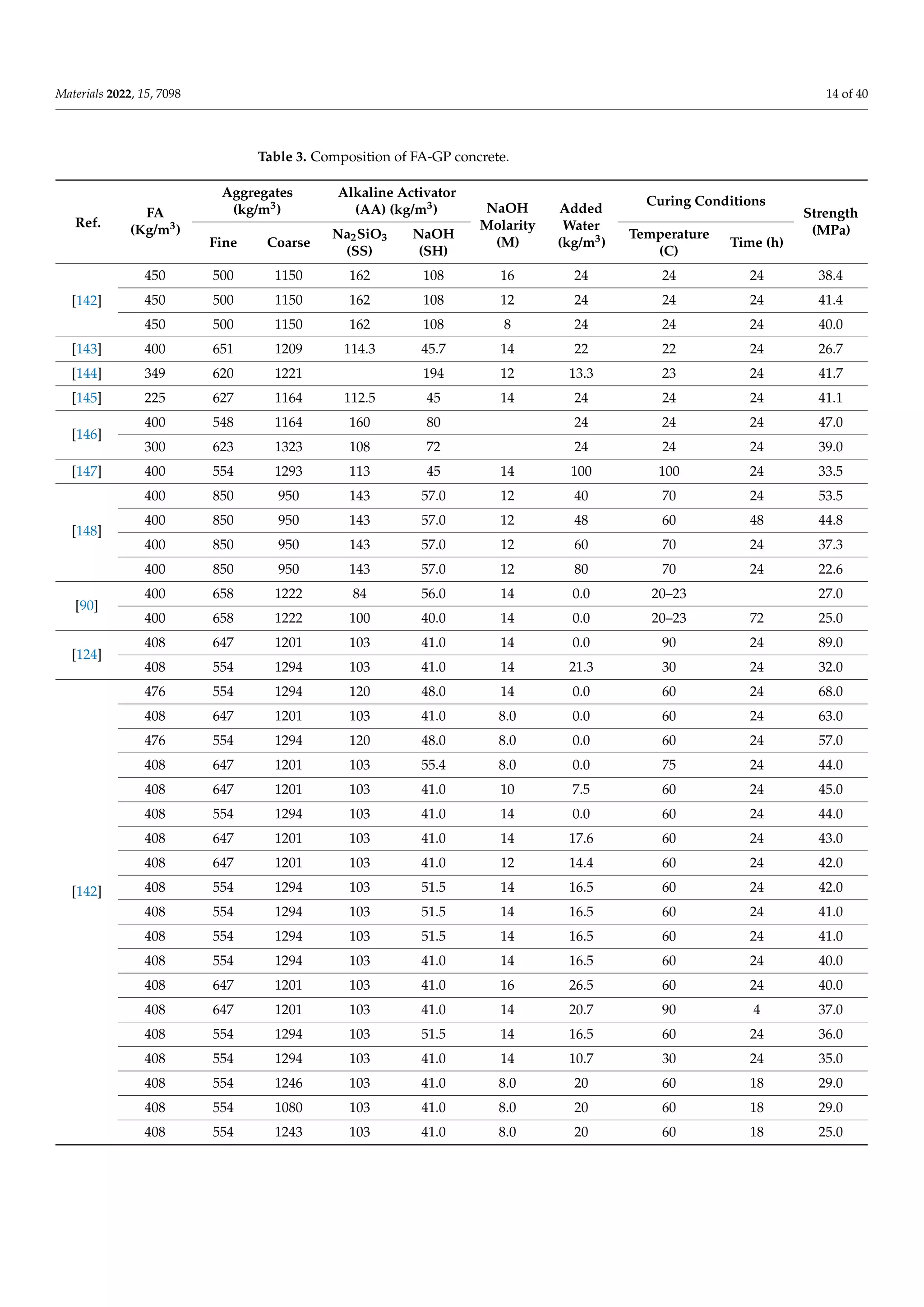 Materials 2022, 15, 7098 14 of 40
Table 3. Composition of FA-GP concrete.
Ref.
FA
(Kg/m3)
Aggregates
(kg/m3)
Alkaline Activator
(AA) (kg/m3) NaOH
Molarity
(M)
Added
Water
(kg/m3)
Curing Conditions
Strength
(MPa)
Fine Coarse
Na2SiO3
(SS)
NaOH
(SH)
Temperature
(C)
Time (h)
[142]
450 500 1150 162 108 16 24 24 24 38.4
450 500 1150 162 108 12 24 24 24 41.4
450 500 1150 162 108 8 24 24 24 40.0
[143] 400 651 1209 114.3 45.7 14 22 22 24 26.7
[144] 349 620 1221 194 12 13.3 23 24 41.7
[145] 225 627 1164 112.5 45 14 24 24 24 41.1
[146]
400 548 1164 160 80 24 24 24 47.0
300 623 1323 108 72 24 24 24 39.0
[147] 400 554 1293 113 45 14 100 100 24 33.5
[148]
400 850 950 143 57.0 12 40 70 24 53.5
400 850 950 143 57.0 12 48 60 48 44.8
400 850 950 143 57.0 12 60 70 24 37.3
400 850 950 143 57.0 12 80 70 24 22.6
[90]
400 658 1222 84 56.0 14 0.0 20–23 27.0
400 658 1222 100 40.0 14 0.0 20–23 72 25.0
[124]
408 647 1201 103 41.0 14 0.0 90 24 89.0
408 554 1294 103 41.0 14 21.3 30 24 32.0
[142]
476 554 1294 120 48.0 14 0.0 60 24 68.0
408 647 1201 103 41.0 8.0 0.0 60 24 63.0
476 554 1294 120 48.0 8.0 0.0 60 24 57.0
408 647 1201 103 55.4 8.0 0.0 75 24 44.0
408 647 1201 103 41.0 10 7.5 60 24 45.0
408 554 1294 103 41.0 14 0.0 60 24 44.0
408 647 1201 103 41.0 14 17.6 60 24 43.0
408 647 1201 103 41.0 12 14.4 60 24 42.0
408 554 1294 103 51.5 14 16.5 60 24 42.0
408 554 1294 103 51.5 14 16.5 60 24 41.0
408 554 1294 103 51.5 14 16.5 60 24 41.0
408 554 1294 103 41.0 14 16.5 60 24 40.0
408 647 1201 103 41.0 16 26.5 60 24 40.0
408 647 1201 103 41.0 14 20.7 90 4 37.0
408 554 1294 103 51.5 14 16.5 60 24 36.0
408 554 1294 103 41.0 14 10.7 30 24 35.0
408 554 1246 103 41.0 8.0 20 60 18 29.0
408 554 1080 103 41.0 8.0 20 60 18 29.0
408 554 1243 103 41.0 8.0 20 60 18 25.0
 