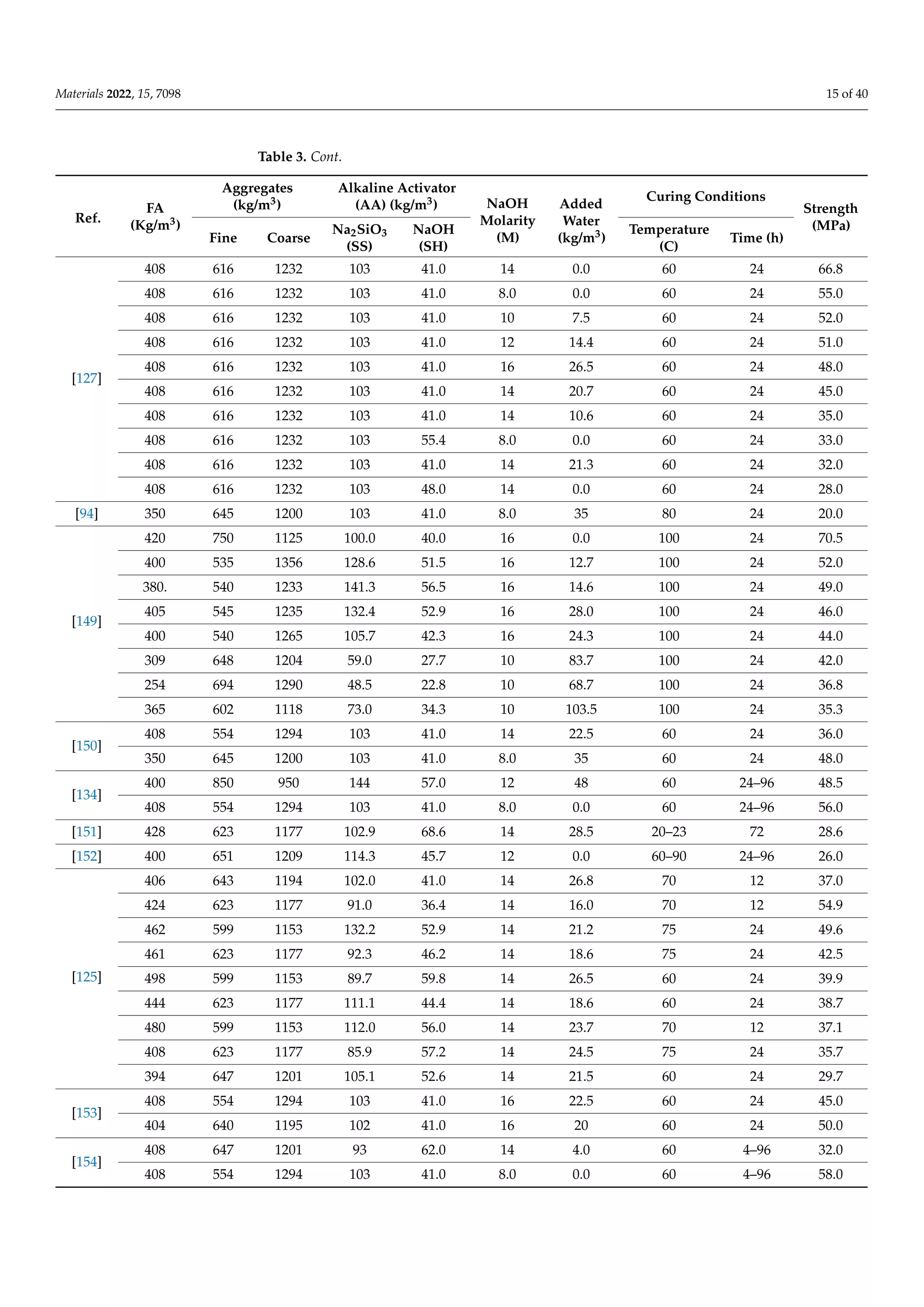 Materials 2022, 15, 7098 15 of 40
Table 3. Cont.
Ref.
FA
(Kg/m3)
Aggregates
(kg/m3)
Alkaline Activator
(AA) (kg/m3) NaOH
Molarity
(M)
Added
Water
(kg/m3)
Curing Conditions
Strength
(MPa)
Fine Coarse
Na2SiO3
(SS)
NaOH
(SH)
Temperature
(C)
Time (h)
[127]
408 616 1232 103 41.0 14 0.0 60 24 66.8
408 616 1232 103 41.0 8.0 0.0 60 24 55.0
408 616 1232 103 41.0 10 7.5 60 24 52.0
408 616 1232 103 41.0 12 14.4 60 24 51.0
408 616 1232 103 41.0 16 26.5 60 24 48.0
408 616 1232 103 41.0 14 20.7 60 24 45.0
408 616 1232 103 41.0 14 10.6 60 24 35.0
408 616 1232 103 55.4 8.0 0.0 60 24 33.0
408 616 1232 103 41.0 14 21.3 60 24 32.0
408 616 1232 103 48.0 14 0.0 60 24 28.0
[94] 350 645 1200 103 41.0 8.0 35 80 24 20.0
[149]
420 750 1125 100.0 40.0 16 0.0 100 24 70.5
400 535 1356 128.6 51.5 16 12.7 100 24 52.0
380. 540 1233 141.3 56.5 16 14.6 100 24 49.0
405 545 1235 132.4 52.9 16 28.0 100 24 46.0
400 540 1265 105.7 42.3 16 24.3 100 24 44.0
309 648 1204 59.0 27.7 10 83.7 100 24 42.0
254 694 1290 48.5 22.8 10 68.7 100 24 36.8
365 602 1118 73.0 34.3 10 103.5 100 24 35.3
[150]
408 554 1294 103 41.0 14 22.5 60 24 36.0
350 645 1200 103 41.0 8.0 35 60 24 48.0
[134]
400 850 950 144 57.0 12 48 60 24–96 48.5
408 554 1294 103 41.0 8.0 0.0 60 24–96 56.0
[151] 428 623 1177 102.9 68.6 14 28.5 20–23 72 28.6
[152] 400 651 1209 114.3 45.7 12 0.0 60–90 24–96 26.0
[125]
406 643 1194 102.0 41.0 14 26.8 70 12 37.0
424 623 1177 91.0 36.4 14 16.0 70 12 54.9
462 599 1153 132.2 52.9 14 21.2 75 24 49.6
461 623 1177 92.3 46.2 14 18.6 75 24 42.5
498 599 1153 89.7 59.8 14 26.5 60 24 39.9
444 623 1177 111.1 44.4 14 18.6 60 24 38.7
480 599 1153 112.0 56.0 14 23.7 70 12 37.1
408 623 1177 85.9 57.2 14 24.5 75 24 35.7
394 647 1201 105.1 52.6 14 21.5 60 24 29.7
[153]
408 554 1294 103 41.0 16 22.5 60 24 45.0
404 640 1195 102 41.0 16 20 60 24 50.0
[154]
408 647 1201 93 62.0 14 4.0 60 4–96 32.0
408 554 1294 103 41.0 8.0 0.0 60 4–96 58.0
 