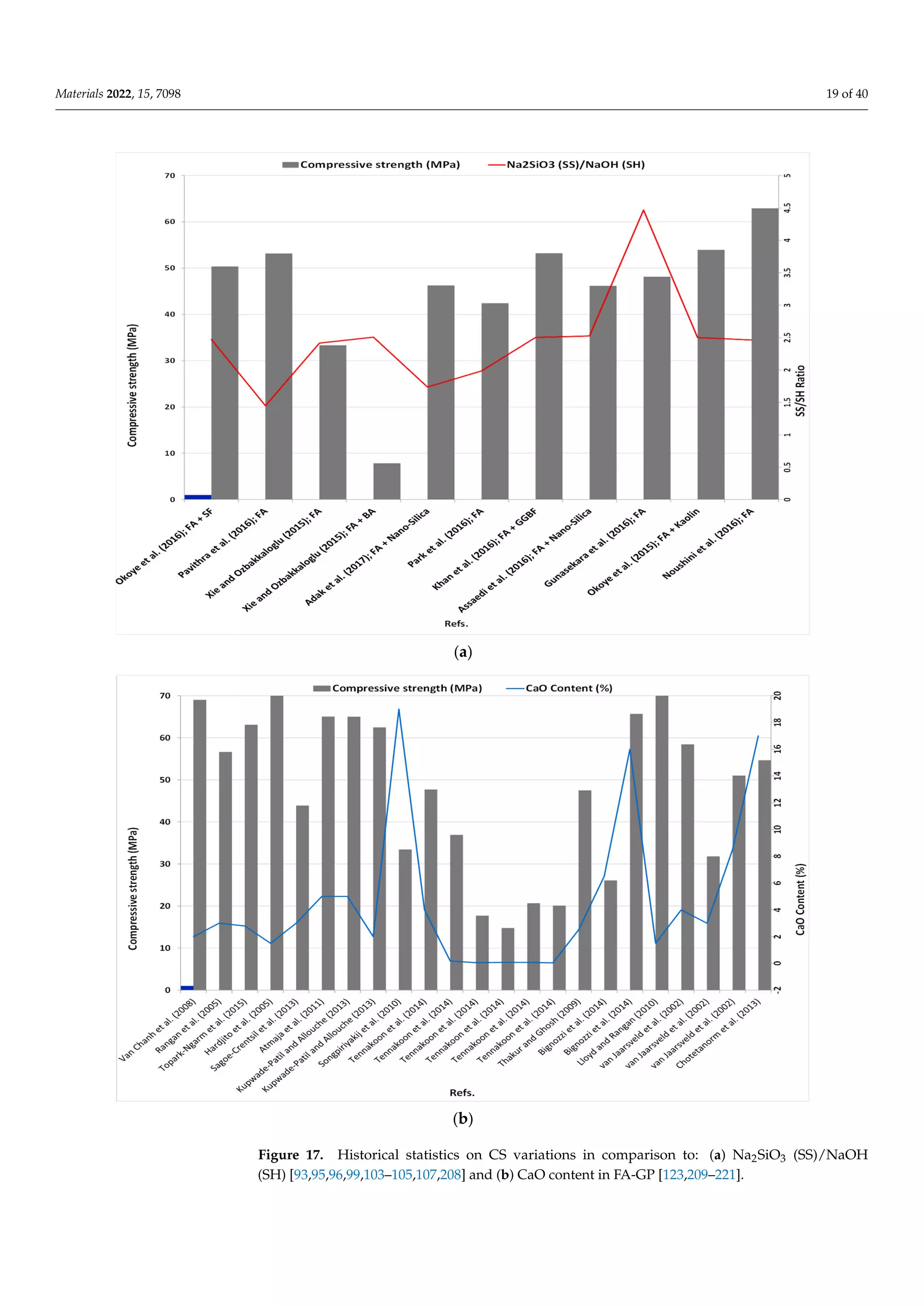 Materials 2022, 15, 7098 19 of 40
Figure 16. The process of alumino‐silicate glass dissolving during the initial stages of reactivity of a
one‐part GP blend. (a) H+ exchange for Ca2+ and Na+, (b) dissolution of Al–O–Si bonds, (c) depoly‐
merization of the glass network, and (d) Si and Al release. Adapted from [206,207].
(a)
Materials 2022, 15, x FOR PEER REVIEW 20 of 41
(b)
Figure 17. Historical statistics on CS variations in comparison to: (a) Na2SiO3 (SS)/NaOH (SH)
[93,95,96,99,103–105,107,208] and (b) CaO content in FA‐GP [123,209–221].
Figure 17. Historical statistics on CS variations in comparison to: (a) Na2SiO3 (SS)/NaOH
(SH) [93,95,96,99,103–105,107,208] and (b) CaO content in FA-GP [123,209–221].
 