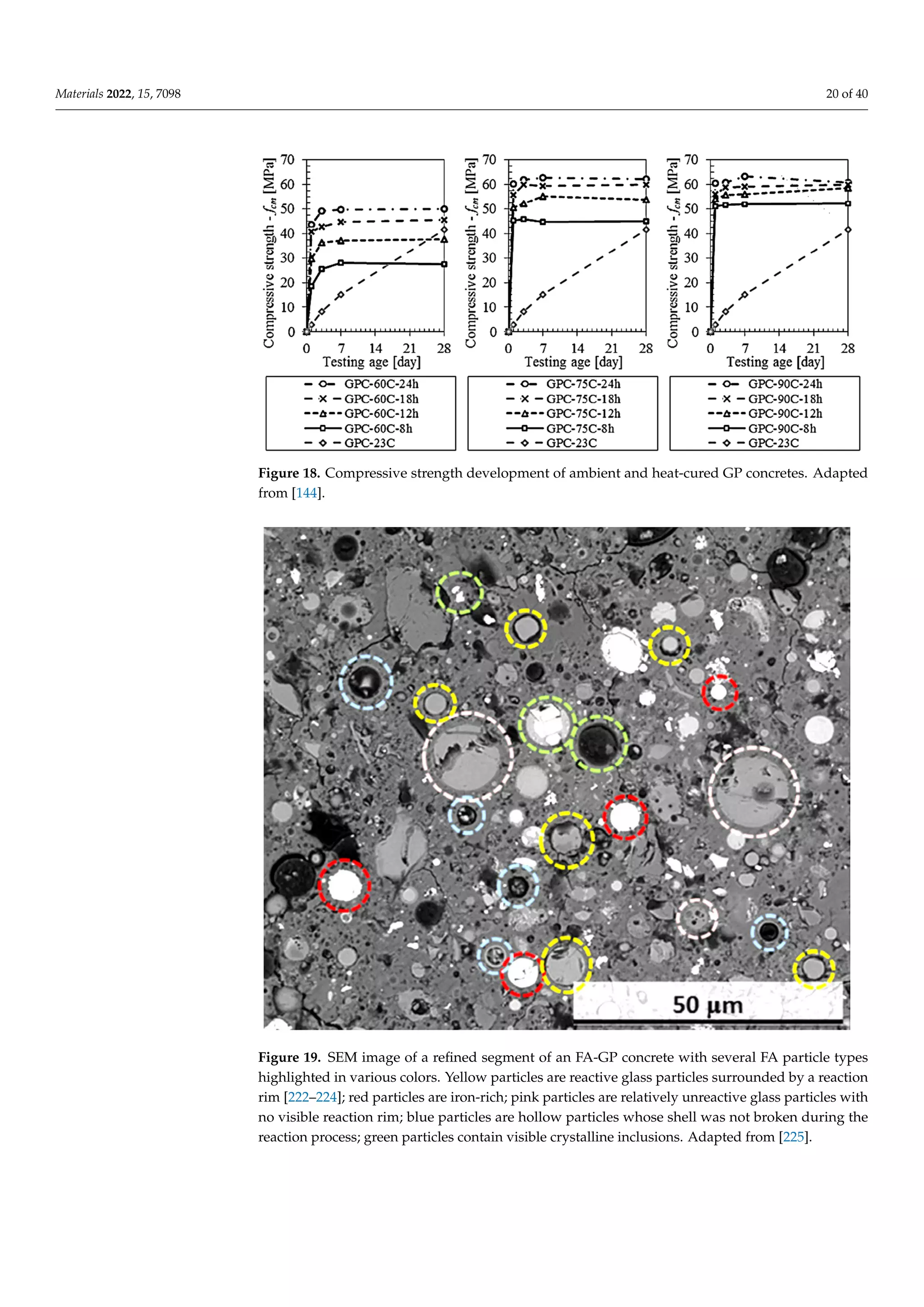 Materials 2022, 15, 7098 20 of 40
(b)
Figure 17. Historical statistics on CS variations in comparison to: (a) Na2SiO3 (SS)/NaOH
[93,95,96,99,103–105,107,208] and (b) CaO content in FA‐GP [123,209–221].
Figure 18. Compressive strength development of ambient and heat‐cured GP concretes. Ad
from [144].
Figure 18. Compressive strength development of ambient and heat-cured GP concretes. Adapted
from [144].
Materials 2022, 15, x FOR PEER REVIEW
Figure 19. SEM image of a refined segment of an FA‐GP concrete with several
highlighted in various colors. Yellow particles are reactive glass particles surroun
rim [222–224]; red particles are iron‐rich; pink particles are relatively unreactive gl
no visible reaction rim; blue particles are hollow particles whose shell was not b
reaction process; green particles contain visible crystalline inclusions. Adapted fro
Table 4. Effect of different additives on FA‐GP concrete CS.
Ref.
Main Source
Material
Additives Remarks
Increases strength by providing an additional su
Figure 19. SEM image of a refined segment of an FA-GP concrete with several FA particle types
highlighted in various colors. Yellow particles are reactive glass particles surrounded by a reaction
rim [222–224]; red particles are iron-rich; pink particles are relatively unreactive glass particles with
no visible reaction rim; blue particles are hollow particles whose shell was not broken during the
reaction process; green particles contain visible crystalline inclusions. Adapted from [225].
 