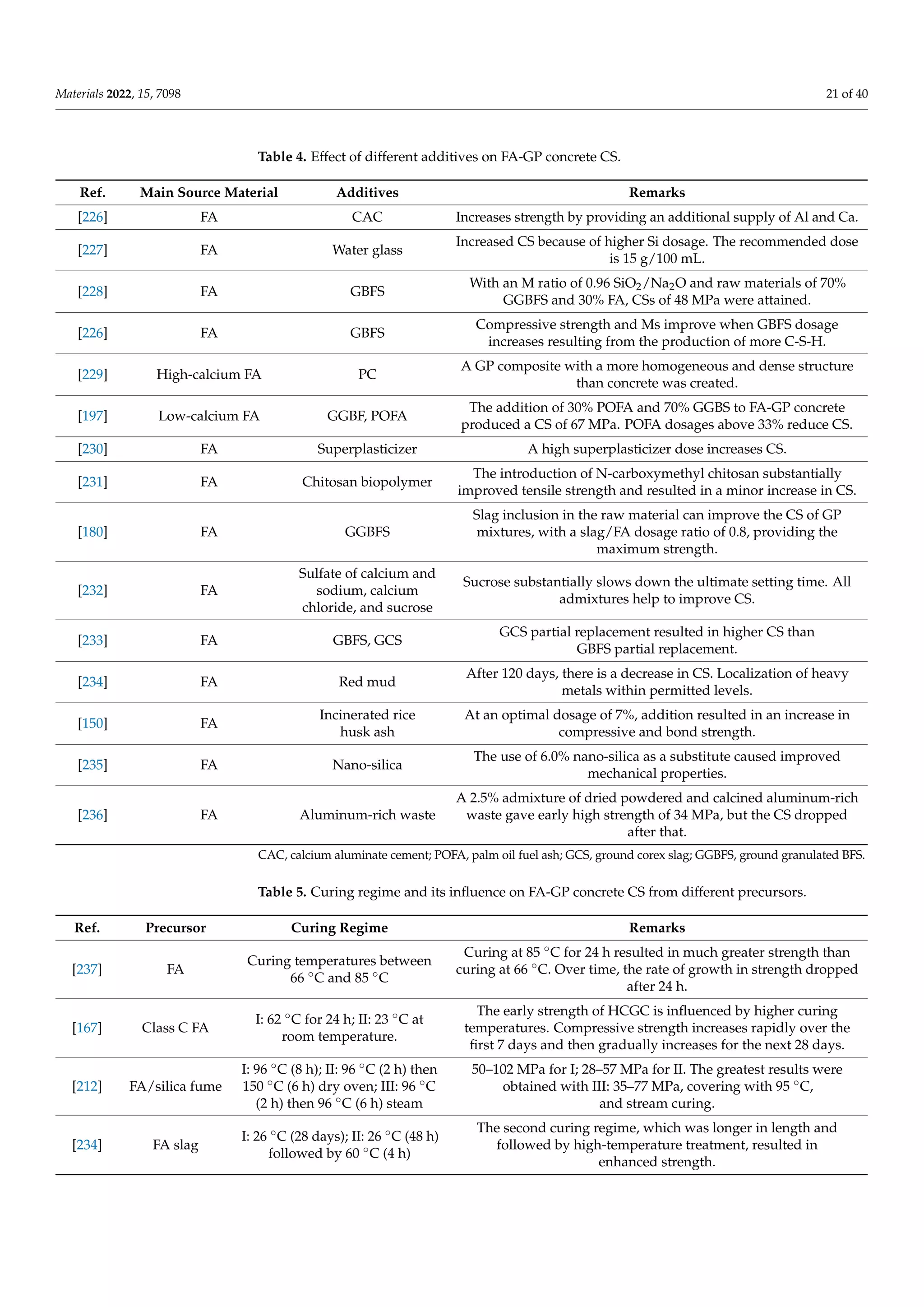 Materials 2022, 15, 7098 21 of 40
Table 4. Effect of different additives on FA-GP concrete CS.
Ref. Main Source Material Additives Remarks
[226] FA CAC Increases strength by providing an additional supply of Al and Ca.
[227] FA Water glass
Increased CS because of higher Si dosage. The recommended dose
is 15 g/100 mL.
[228] FA GBFS
With an M ratio of 0.96 SiO2/Na2O and raw materials of 70%
GGBFS and 30% FA, CSs of 48 MPa were attained.
[226] FA GBFS
Compressive strength and Ms improve when GBFS dosage
increases resulting from the production of more C-S-H.
[229] High-calcium FA PC
A GP composite with a more homogeneous and dense structure
than concrete was created.
[197] Low-calcium FA GGBF, POFA
The addition of 30% POFA and 70% GGBS to FA-GP concrete
produced a CS of 67 MPa. POFA dosages above 33% reduce CS.
[230] FA Superplasticizer A high superplasticizer dose increases CS.
[231] FA Chitosan biopolymer
The introduction of N-carboxymethyl chitosan substantially
improved tensile strength and resulted in a minor increase in CS.
[180] FA GGBFS
Slag inclusion in the raw material can improve the CS of GP
mixtures, with a slag/FA dosage ratio of 0.8, providing the
maximum strength.
[232] FA
Sulfate of calcium and
sodium, calcium
chloride, and sucrose
Sucrose substantially slows down the ultimate setting time. All
admixtures help to improve CS.
[233] FA GBFS, GCS
GCS partial replacement resulted in higher CS than
GBFS partial replacement.
[234] FA Red mud
After 120 days, there is a decrease in CS. Localization of heavy
metals within permitted levels.
[150] FA
Incinerated rice
husk ash
At an optimal dosage of 7%, addition resulted in an increase in
compressive and bond strength.
[235] FA Nano-silica
The use of 6.0% nano-silica as a substitute caused improved
mechanical properties.
[236] FA Aluminum-rich waste
A 2.5% admixture of dried powdered and calcined aluminum-rich
waste gave early high strength of 34 MPa, but the CS dropped
after that.
CAC, calcium aluminate cement; POFA, palm oil fuel ash; GCS, ground corex slag; GGBFS, ground granulated BFS.
Table 5. Curing regime and its influence on FA-GP concrete CS from different precursors.
Ref. Precursor Curing Regime Remarks
[237] FA
Curing temperatures between
66 ◦C and 85 ◦C
Curing at 85 ◦C for 24 h resulted in much greater strength than
curing at 66 ◦C. Over time, the rate of growth in strength dropped
after 24 h.
[167] Class C FA
I: 62 ◦C for 24 h; II: 23 ◦C at
room temperature.
The early strength of HCGC is influenced by higher curing
temperatures. Compressive strength increases rapidly over the
first 7 days and then gradually increases for the next 28 days.
[212] FA/silica fume
I: 96 ◦C (8 h); II: 96 ◦C (2 h) then
150 ◦C (6 h) dry oven; III: 96 ◦C
(2 h) then 96 ◦C (6 h) steam
50–102 MPa for I; 28–57 MPa for II. The greatest results were
obtained with III: 35–77 MPa, covering with 95 ◦C,
and stream curing.
[234] FA slag
I: 26 ◦C (28 days); II: 26 ◦C (48 h)
followed by 60 ◦C (4 h)
The second curing regime, which was longer in length and
followed by high-temperature treatment, resulted in
enhanced strength.
 