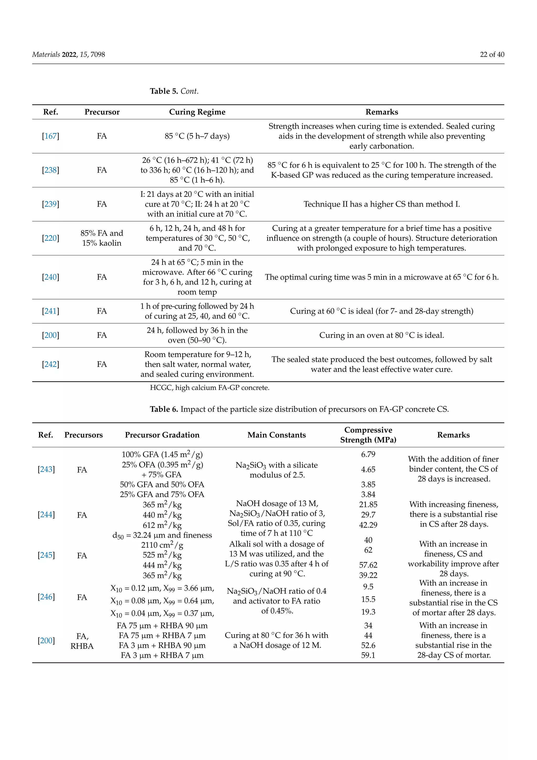 Materials 2022, 15, 7098 22 of 40
Table 5. Cont.
Ref. Precursor Curing Regime Remarks
[167] FA 85 ◦C (5 h–7 days)
Strength increases when curing time is extended. Sealed curing
aids in the development of strength while also preventing
early carbonation.
[238] FA
26 ◦C (16 h–672 h); 41 ◦C (72 h)
to 336 h; 60 ◦C (16 h–120 h); and
85 ◦C (1 h–6 h).
85 ◦C for 6 h is equivalent to 25 ◦C for 100 h. The strength of the
K-based GP was reduced as the curing temperature increased.
[239] FA
I: 21 days at 20 ◦C with an initial
cure at 70 ◦C; II: 24 h at 20 ◦C
with an initial cure at 70 ◦C.
Technique II has a higher CS than method I.
[220]
85% FA and
15% kaolin
6 h, 12 h, 24 h, and 48 h for
temperatures of 30 ◦C, 50 ◦C,
and 70 ◦C.
Curing at a greater temperature for a brief time has a positive
influence on strength (a couple of hours). Structure deterioration
with prolonged exposure to high temperatures.
[240] FA
24 h at 65 ◦C; 5 min in the
microwave. After 66 ◦C curing
for 3 h, 6 h, and 12 h, curing at
room temp
The optimal curing time was 5 min in a microwave at 65 ◦C for 6 h.
[241] FA
1 h of pre-curing followed by 24 h
of curing at 25, 40, and 60 ◦C.
Curing at 60 ◦C is ideal (for 7- and 28-day strength)
[200] FA
24 h, followed by 36 h in the
oven (50–90 ◦C).
Curing in an oven at 80 ◦C is ideal.
[242] FA
Room temperature for 9–12 h,
then salt water, normal water,
and sealed curing environment.
The sealed state produced the best outcomes, followed by salt
water and the least effective water cure.
HCGC, high calcium FA-GP concrete.
Table 6. Impact of the particle size distribution of precursors on FA-GP concrete CS.
Ref. Precursors Precursor Gradation Main Constants
Compressive
Strength (MPa)
Remarks
[243] FA
100% GFA (1.45 m2/g)
Na2SiO3 with a silicate
modulus of 2.5.
6.79
With the addition of finer
binder content, the CS of
28 days is increased.
25% OFA (0.395 m2/g)
+ 75% GFA
4.65
50% GFA and 50% OFA 3.85
25% GFA and 75% OFA 3.84
[244] FA
365 m2/kg NaOH dosage of 13 M,
Na2SiO3/NaOH ratio of 3,
Sol/FA ratio of 0.35, curing
time of 7 h at 110 ◦C
21.85 With increasing fineness,
there is a substantial rise
in CS after 28 days.
440 m2/kg 29.7
612 m2/kg 42.29
[245] FA
d50 = 32.24 µm and fineness
2110 cm2/g
525 m2/kg
Alkali sol with a dosage of
13 M was utilized, and the
L/S ratio was 0.35 after 4 h of
curing at 90 ◦C.
40
62
With an increase in
fineness, CS and
workability improve after
28 days.
444 m2/kg 57.62
365 m2/kg 39.22
[246] FA
X10 = 0.12 µm, X99 = 3.66 µm, Na2SiO3/NaOH ratio of 0.4
and activator to FA ratio
of 0.45%.
9.5 With an increase in
fineness, there is a
substantial rise in the CS
of mortar after 28 days.
X10 = 0.08 µm, X99 = 0.64 µm, 15.5
X10 = 0.04 µm, X99 = 0.37 µm, 19.3
[200]
FA,
RHBA
FA 75 µm + RHBA 90 µm
Curing at 80 ◦C for 36 h with
a NaOH dosage of 12 M.
34 With an increase in
fineness, there is a
substantial rise in the
28-day CS of mortar.
FA 75 µm + RHBA 7 µm 44
FA 3 µm + RHBA 90 µm 52.6
FA 3 µm + RHBA 7 µm 59.1
 