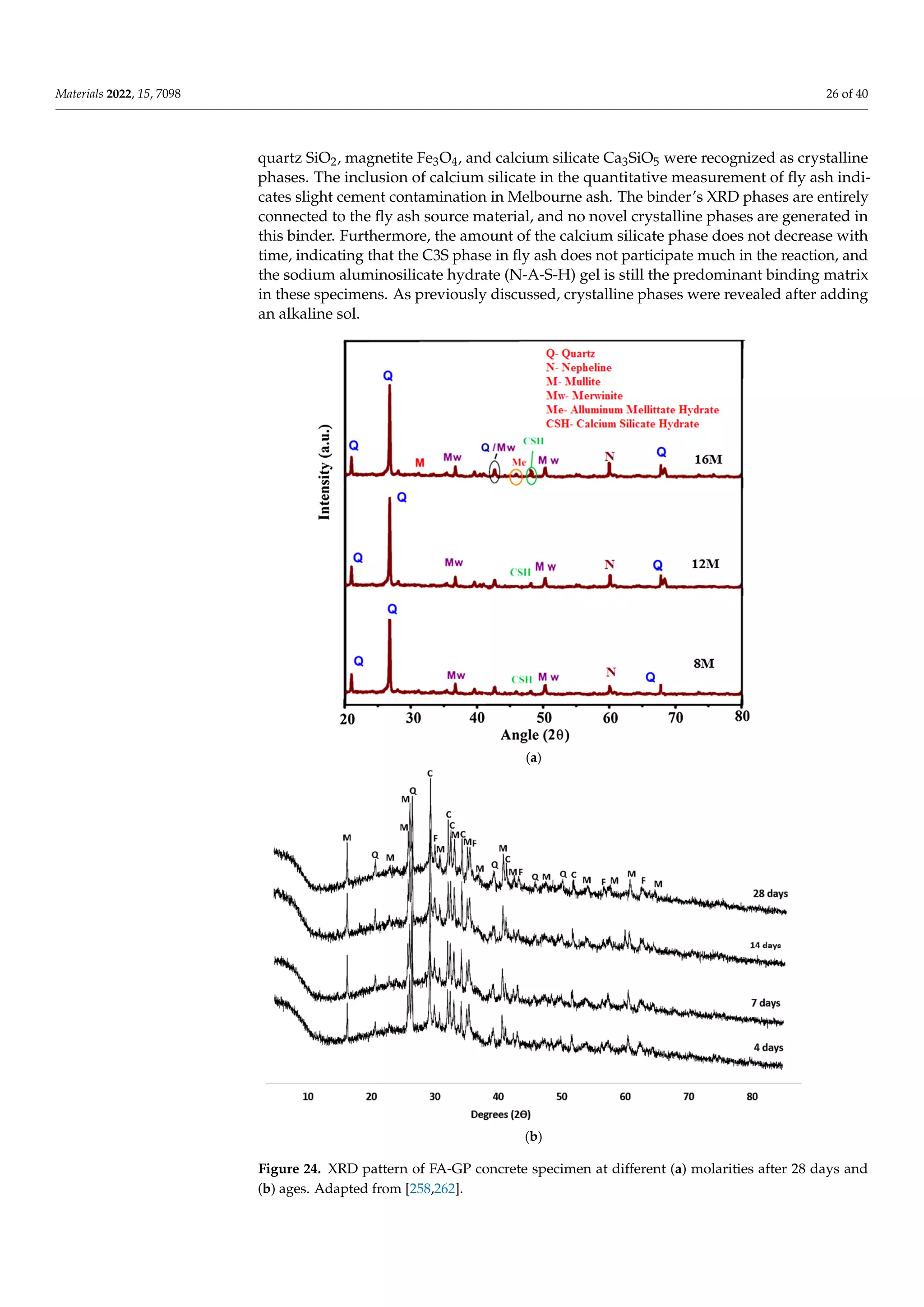 Materials 2022, 15, 7098 26 of 40
quartz SiO2, magnetite Fe3O4, and calcium silicate Ca3SiO5 were recognized as crystalline
phases. The inclusion of calcium silicate in the quantitative measurement of fly ash indi-
cates slight cement contamination in Melbourne ash. The binder’s XRD phases are entirely
connected to the fly ash source material, and no novel crystalline phases are generated in
this binder. Furthermore, the amount of the calcium silicate phase does not decrease with
time, indicating that the C3S phase in fly ash does not participate much in the reaction, and
the sodium aluminosilicate hydrate (N-A-S-H) gel is still the predominant binding matrix
in these specimens. As previously discussed, crystalline phases were revealed after adding
an alkaline sol.
Materials 2022, 15, x FOR PEER REVIEW 27 of 41
(a)
(b)
Figure 24. XRD pattern of FA‐GP concrete specimen at different (a) molarities after 28 days and (b)
ages. Adapted from [258,262].
Figure 24. XRD pattern of FA-GP concrete specimen at different (a) molarities after 28 days and
(b) ages. Adapted from [258,262].
 