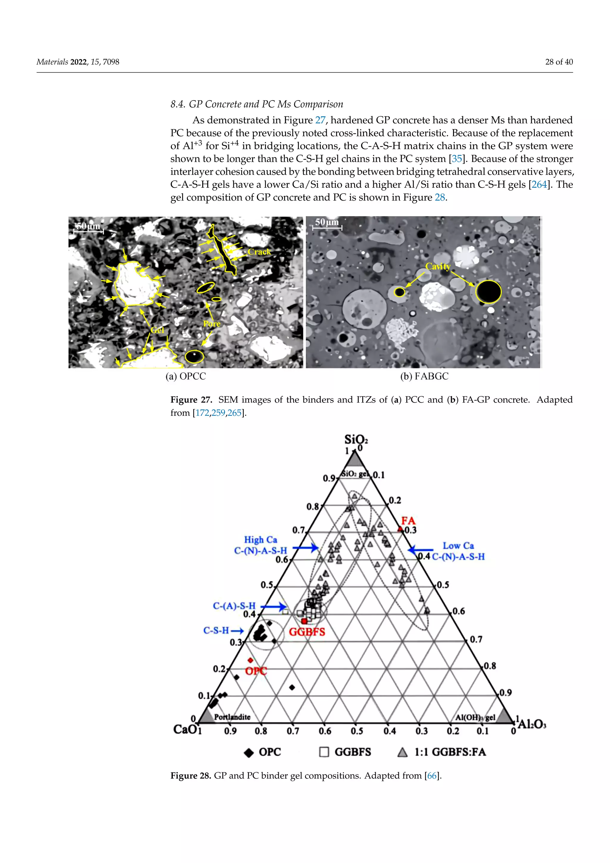 Materials 2022, 15, 7098 28 of 40
8.4. GP Concrete and PC Ms Comparison
As demonstrated in Figure 27, hardened GP concrete has a denser Ms than hardened
PC because of the previously noted cross-linked characteristic. Because of the replacement
of Al+3 for Si+4 in bridging locations, the C-A-S-H matrix chains in the GP system were
shown to be longer than the C-S-H gel chains in the PC system [35]. Because of the stronger
interlayer cohesion caused by the bonding between bridging tetrahedral conservative layers,
C-A-S-H gels have a lower Ca/Si ratio and a higher Al/Si ratio than C-S-H gels [264]. The
gel composition of GP concrete and PC is shown in Figure 28.
Materials 2022, 15, x FOR PEER REVIEW 29 of 41
of Al+3 for Si+4 in bridging locations, the C‐A‐S‐H matrix chains in the GP system were
shown to be longer than the C‐S‐H gel chains in the PC system [35]. Because of the stronger
interlayer cohesion caused by the bonding between bridging tetrahedral conservative lay‐
ers, C‐A‐S‐H gels have a lower Ca/Si ratio and a higher Al/Si ratio than C‐S‐H gels [264].
The gel composition of GP concrete and PC is shown in Figure 28.
Figure 27. SEM images of the binders and ITZs of (a) PCC and (b) FA‐GP concrete. Adapted from
[172,259,265].
Figure 28. GP and PC binder gel compositions. Adapted from [66].
9. Challenges for Solid Wastes in Geopolymer
To accomplish the industrialization and commercialization of geopolymers, hurdles
must be overcome in three areas: technology, economy, and administration. This also ne‐
cessitates collaboration between the government, businesses, and the general people for co‐
governance, which is both an objective necessity for enhancing the quality of the ecological
Figure 27. SEM images of the binders and ITZs of (a) PCC and (b) FA-GP concrete. Adapted
from [172,259,265].
Materials 2022, 15, x FOR PEER REVIEW 29 of 41
of Al+3 for Si+4 in bridging locations, the C‐A‐S‐H matrix chains in the GP system were
shown to be longer than the C‐S‐H gel chains in the PC system [35]. Because of the stronger
interlayer cohesion caused by the bonding between bridging tetrahedral conservative lay‐
ers, C‐A‐S‐H gels have a lower Ca/Si ratio and a higher Al/Si ratio than C‐S‐H gels [264].
The gel composition of GP concrete and PC is shown in Figure 28.
Figure 27. SEM images of the binders and ITZs of (a) PCC and (b) FA‐GP concrete. Adapted from
[172,259,265].
Figure 28. GP and PC binder gel compositions. Adapted from [66].
9. Challenges for Solid Wastes in Geopolymer
To accomplish the industrialization and commercialization of geopolymers, hurdles
must be overcome in three areas: technology, economy, and administration. This also ne‐
cessitates collaboration between the government, businesses, and the general people for co‐
governance, which is both an objective necessity for enhancing the quality of the ecological
Figure 28. GP and PC binder gel compositions. Adapted from [66].
 