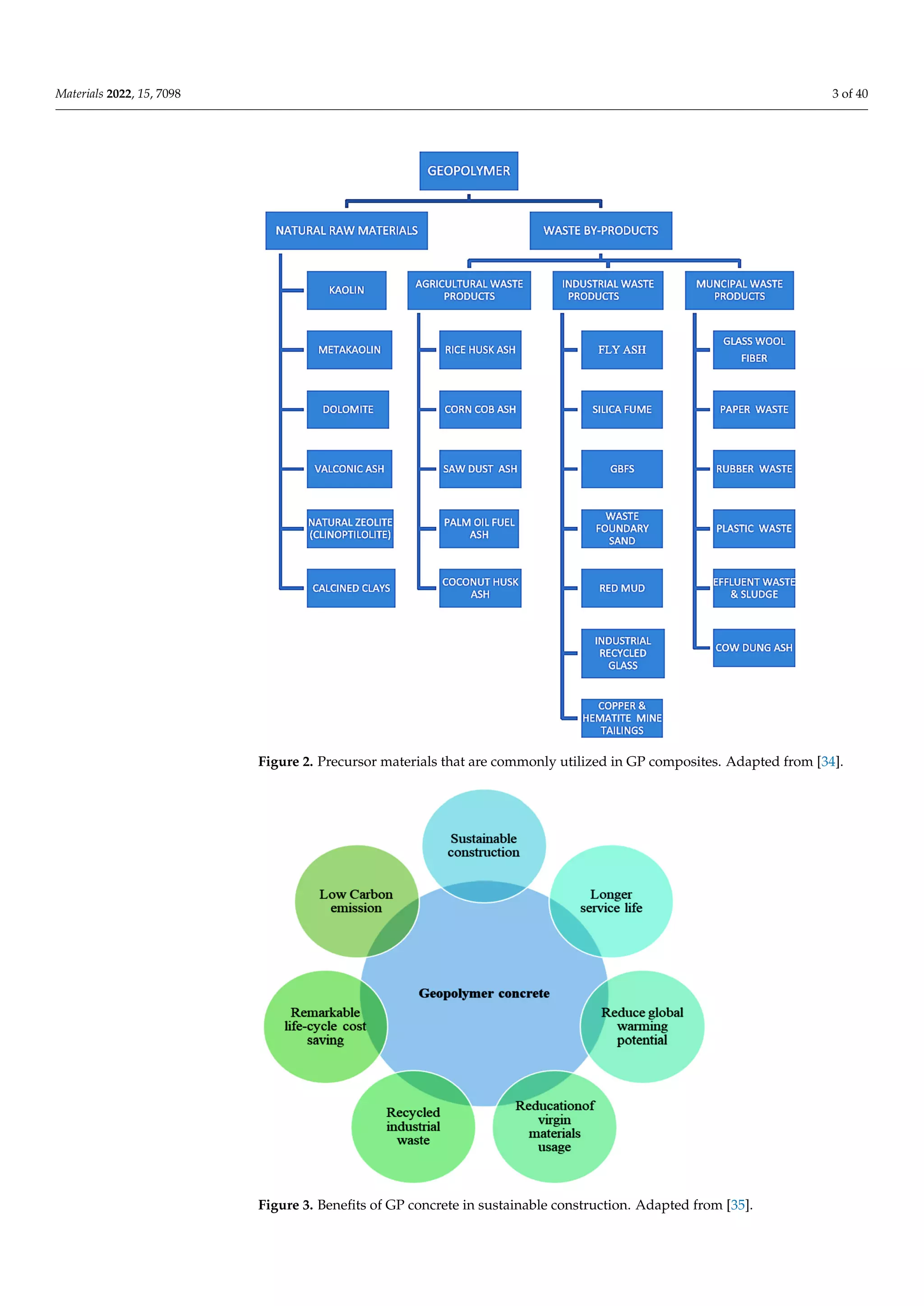 Materials 2022, 15, 7098 3 of 40
Materials 2022, 15, x FOR PEER REVIEW 3 of 41
Figure 2. Precursor materials that are commonly utilized in GP composites. Adapted from [34].
Figure 2. Precursor materials that are commonly utilized in GP composites. Adapted from [34].
Materials 2022, 15, x FOR PEER REVIEW 4 of 41
Figure 3. Benefits of GP concrete in sustainable construction. Adapted from [35].
GPs are composed of the alumino‐silicate precursor which is composed of amor‐
phous silica and alumina alongside an activator that acts as the dissolving agent. Geopol‐
ymerization is the process by which zeolitic‐like materials are converted into a three‐di‐
mensional (3D) alumino‐silicate gel [1,36–38]. A polycondensation procedure involving
Figure 3. Benefits of GP concrete in sustainable construction. Adapted from [35].
 