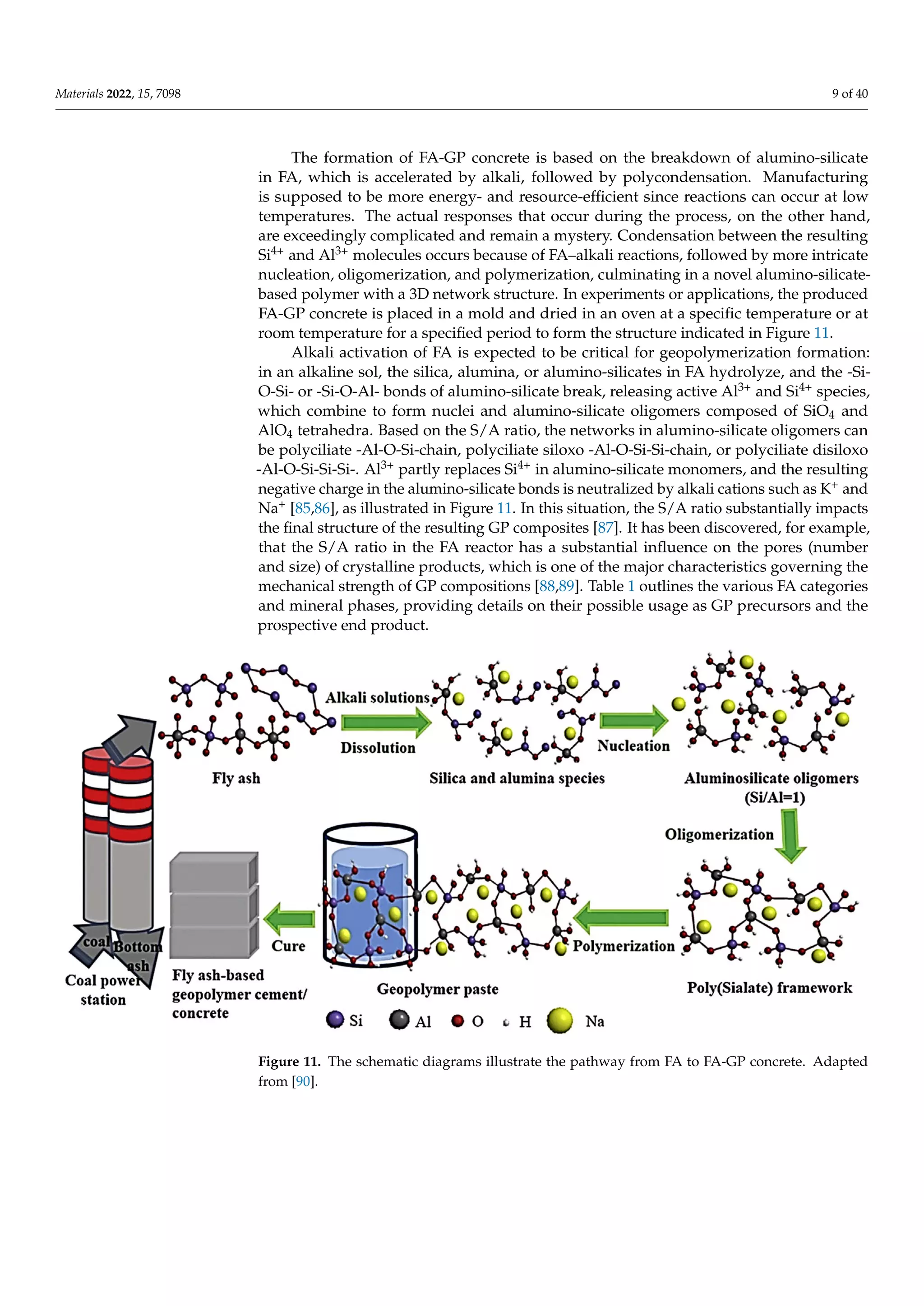 Materials 2022, 15, 7098 9 of 40
The formation of FA-GP concrete is based on the breakdown of alumino-silicate
in FA, which is accelerated by alkali, followed by polycondensation. Manufacturing
is supposed to be more energy- and resource-efficient since reactions can occur at low
temperatures. The actual responses that occur during the process, on the other hand,
are exceedingly complicated and remain a mystery. Condensation between the resulting
Si4+ and Al3+ molecules occurs because of FA–alkali reactions, followed by more intricate
nucleation, oligomerization, and polymerization, culminating in a novel alumino-silicate-
based polymer with a 3D network structure. In experiments or applications, the produced
FA-GP concrete is placed in a mold and dried in an oven at a specific temperature or at
room temperature for a specified period to form the structure indicated in Figure 11.
Alkali activation of FA is expected to be critical for geopolymerization formation:
in an alkaline sol, the silica, alumina, or alumino-silicates in FA hydrolyze, and the -Si-
O-Si- or -Si-O-Al- bonds of alumino-silicate break, releasing active Al3+ and Si4+ species,
which combine to form nuclei and alumino-silicate oligomers composed of SiO4 and
AlO4 tetrahedra. Based on the S/A ratio, the networks in alumino-silicate oligomers can
be polyciliate -Al-O-Si-chain, polyciliate siloxo -Al-O-Si-Si-chain, or polyciliate disiloxo
-Al-O-Si-Si-Si-. Al3+ partly replaces Si4+ in alumino-silicate monomers, and the resulting
negative charge in the alumino-silicate bonds is neutralized by alkali cations such as K+ and
Na+ [85,86], as illustrated in Figure 11. In this situation, the S/A ratio substantially impacts
the final structure of the resulting GP composites [87]. It has been discovered, for example,
that the S/A ratio in the FA reactor has a substantial influence on the pores (number
and size) of crystalline products, which is one of the major characteristics governing the
mechanical strength of GP compositions [88,89]. Table 1 outlines the various FA categories
and mineral phases, providing details on their possible usage as GP precursors and the
prospective end product.
Materials 2022, 15, x FOR PEER REVIEW 10 of 4
molecules occurs because of FA–alkali reactions, followed by more intricate nucleation
oligomerization, and polymerization, culminating in a novel alumino‐silicate‐based pol
ymer with a 3D network structure. In experiments or applications, the produced FA‐GP
concrete is placed in a mold and dried in an oven at a specific temperature or at room
temperature for a specified period to form the structure indicated in Figure 11.
Alkali activation of FA is expected to be critical for geopolymerization formation: in
an alkaline sol, the silica, alumina, or alumino‐silicates in FA hydrolyze, and the ‐Si‐O‐Si
or ‐Si‐O‐Al‐ bonds of alumino‐silicate break, releasing active Al3+ and Si4+ species, which
combine to form nuclei and alumino‐silicate oligomers composed of SiO4 and AlO4 tetra
hedra. Based on the S/A ratio, the networks in alumino‐silicate oligomers can be polycili
ate ‐Al‐O‐Si‐chain, polyciliate siloxo ‐Al‐O‐Si‐Si‐chain, or polyciliate disiloxo ‐Al‐O‐Si‐Si
Si‐. Al3+ partly replaces Si4+ in alumino‐silicate monomers, and the resulting negative
charge in the alumino‐silicate bonds is neutralized by alkali cations such as K+ and Na
[85,86], as illustrated in Figure 11. In this situation, the S/A ratio substantially impacts the
final structure of the resulting GP composites [87]. It has been discovered, for example
that the S/A ratio in the FA reactor has a substantial influence on the pores (number and
size) of crystalline products, which is one of the major characteristics governing the me
chanical strength of GP compositions [88,89]. Table 1 outlines the various FA categorie
and mineral phases, providing details on their possible usage as GP precursors and the
prospective end product.
Figure 11. The schematic diagrams illustrate the pathway from FA to FA‐GP concrete. Adapted
from [90].
Figure 11. The schematic diagrams illustrate the pathway from FA to FA-GP concrete. Adapted
from [90].
 