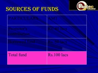 Sources of funds PARTICULARS AMT Promoter's  contribution Rs. 40 lacs Borrowed fund Rs. 60 lacs Total fund Rs.100 lacs 