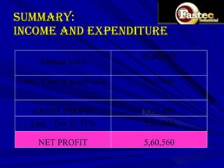 SUMMARY: INCOME AND EXPENDITURE Annual Sales 60,00,000 Less : Cost of goods sold 5137600 GROSS PROFIT 8,62,400 Less : Tax @ 35% 3,01,840 NET PROFIT 5,60,560 