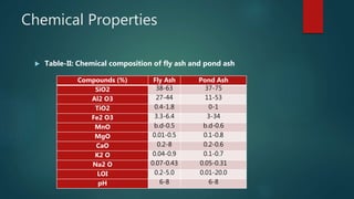 Chemical Properties
 Table-II: Chemical composition of fly ash and pond ash
Compounds (%) Fly Ash Pond Ash
SiO2 38-63 37-75
Al2 O3 27-44 11-53
TiO2 0.4-1.8 0-1
Fe2 O3 3.3-6.4 3-34
MnO b.d-0.5 b.d-0.6
MgO 0.01-0.5 0.1-0.8
CaO 0.2-8 0.2-0.6
K2 O 0.04-0.9 0.1-0.7
Na2 O 0.07-0.43 0.05-0.31
LOI 0.2-5.0 0.01-20.0
pH 6-8 6-8
 
