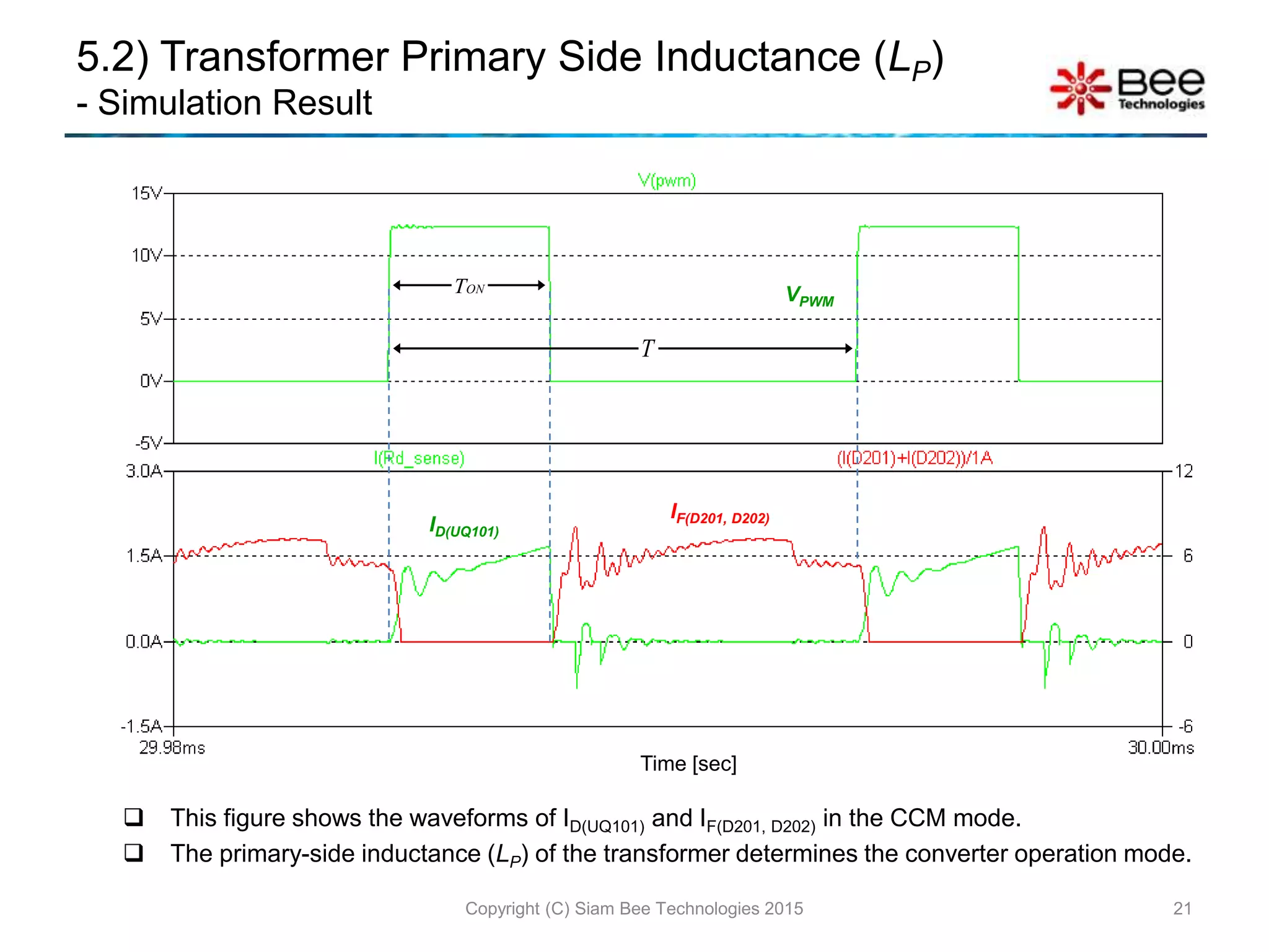 This figure shows the waveforms of ID(UQ101) and IF(D201, D202) in the CCM mode.
 The primary-side inductance (LP) of the transformer determines the converter operation mode.
5.2) Transformer Primary Side Inductance (LP)
- Simulation Result
Copyright (C) Siam Bee Technologies 2015 21
Time [sec]
ΟNΤ
Τ
IF(D201, D202)
VPWM
ID(UQ101)
 