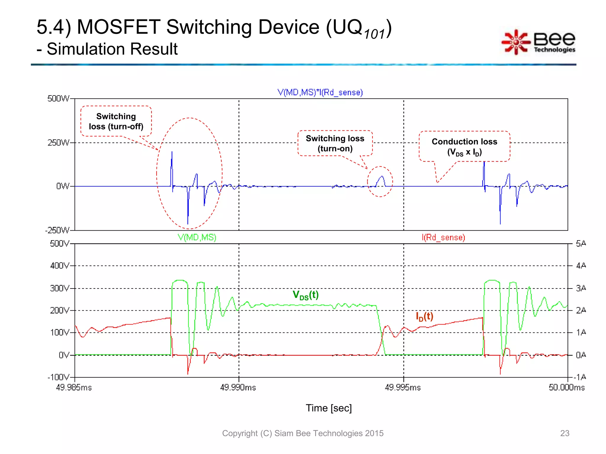5.4) MOSFET Switching Device (UQ101)
- Simulation Result
Copyright (C) Siam Bee Technologies 2015 23
Time [sec]
VDS(t)
ID(t)
Switching
loss (turn-off)
Switching loss
(turn-on)
Conduction loss
(VDS x ID)
 
