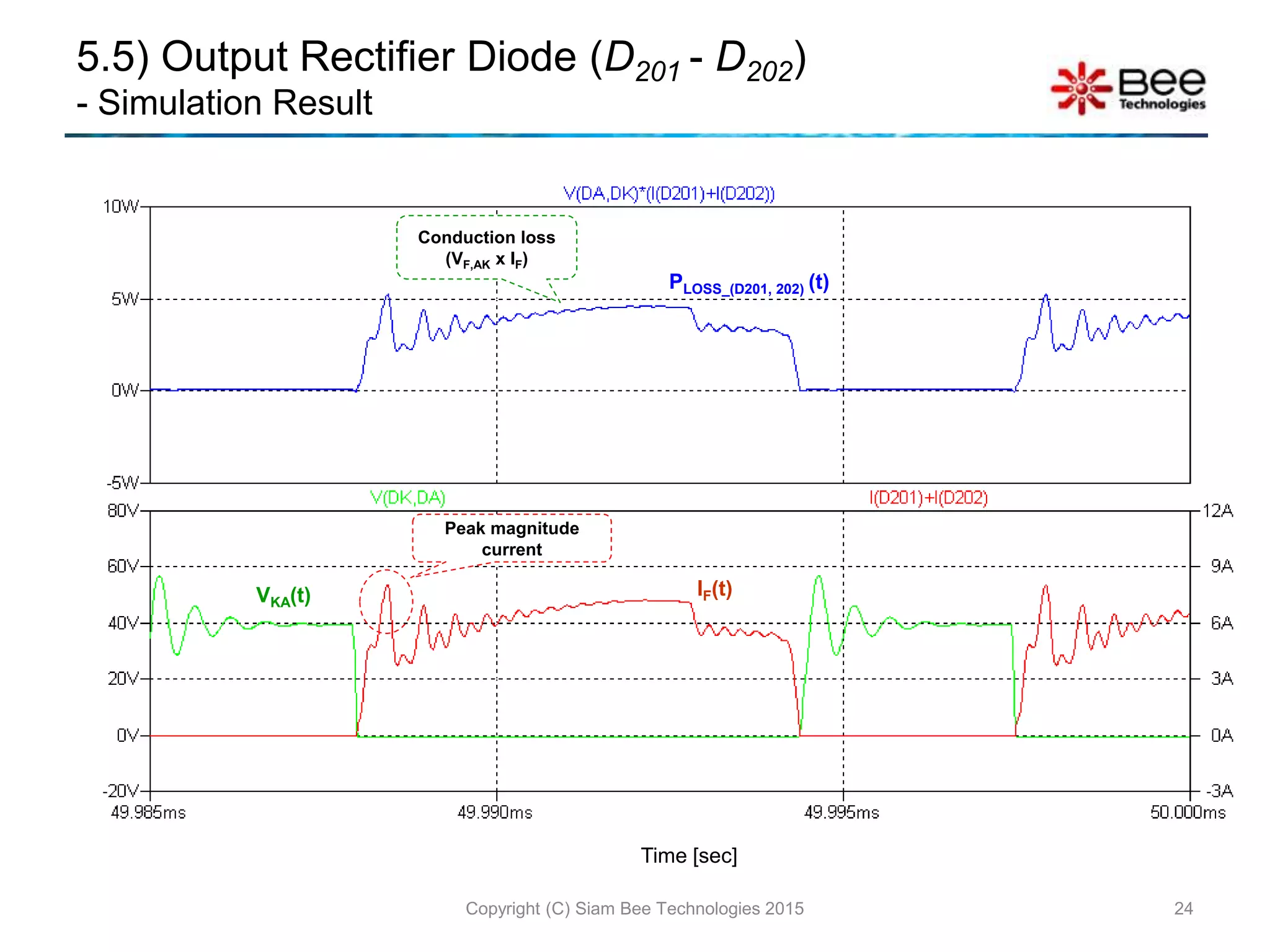 5.5) Output Rectifier Diode (D201 - D202)
- Simulation Result
Copyright (C) Siam Bee Technologies 2015 24
Time [sec]
VKA(t) IF(t)
Peak magnitude
current
Conduction loss
(VF,AK x IF)
PLOSS_(D201, 202) (t)
 
