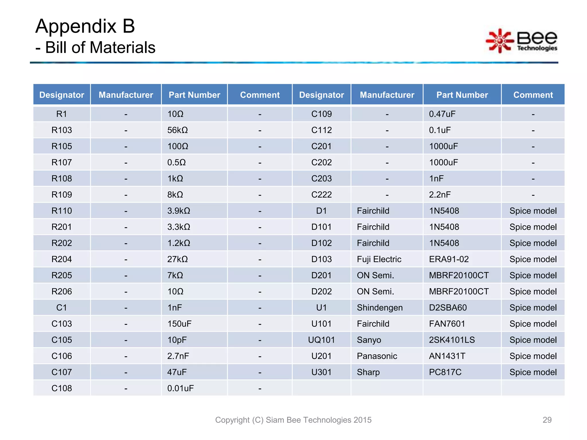 Appendix B
- Bill of Materials
Copyright (C) Siam Bee Technologies 2015 29
Designator Manufacturer Part Number Comment Designator Manufacturer Part Number Comment
R1 - 10Ω - C109 - 0.47uF -
R103 - 56kΩ - C112 - 0.1uF -
R105 - 100Ω - C201 - 1000uF -
R107 - 0.5Ω - C202 - 1000uF -
R108 - 1kΩ - C203 - 1nF -
R109 - 8kΩ - C222 - 2.2nF -
R110 - 3.9kΩ - D1 Fairchild 1N5408 Spice model
R201 - 3.3kΩ - D101 Fairchild 1N5408 Spice model
R202 - 1.2kΩ - D102 Fairchild 1N5408 Spice model
R204 - 27kΩ - D103 Fuji Electric ERA91-02 Spice model
R205 - 7kΩ - D201 ON Semi. MBRF20100CT Spice model
R206 - 10Ω - D202 ON Semi. MBRF20100CT Spice model
C1 - 1nF - U1 Shindengen D2SBA60 Spice model
C103 - 150uF - U101 Fairchild FAN7601 Spice model
C105 - 10pF - UQ101 Sanyo 2SK4101LS Spice model
C106 - 2.7nF - U201 Panasonic AN1431T Spice model
C107 - 47uF - U301 Sharp PC817C Spice model
C108 - 0.01uF -
 