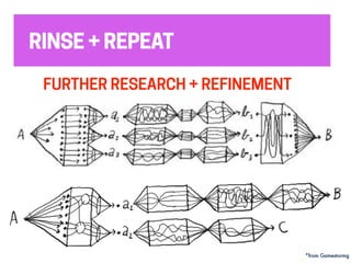 RINSE + REPEAT
*from Gamestormg
FURTHER RESEARCH + REFINEMENT
 