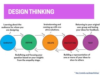 DESIGNTHINKING
* http://createdu.org/design-thinking/
 