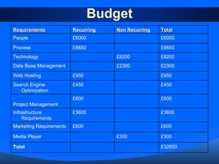 Budget £32850 Total £300 £300 Media Player £600 £600 Marketing Requirements £3600 £3600 Infrastructure Requirements £600 £600 Project Management £450 £450 Search Engine Optimization £950 £950 Web Hosting £2300 £2300 Data Base Management £8200 £8200 Technology £9850 £9850 Process  £6000 £6000 People Total Non Recurring Recurring  Requirements 
