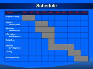 Schedule Documentation Testing Interface Development Budgeting Information Architecture Database development Website Development Project Scoping WK10 WK9 WK8 WK7 WK6 WK5 WK4 WK3 WK2 WK1 Timeline 
