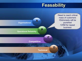 Feasability Operational Reliability Competitive Technical Need to reach critical mass of customers Dishonesty will be punished CRM for repeat business A Organisational B C D 