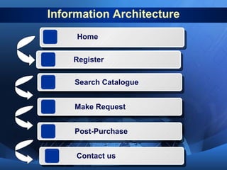 Information Architecture Home Register Search Catalogue Make Request Post-Purchase Contact us 