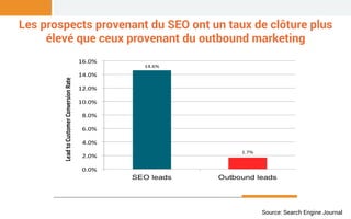 Les prospects provenant du SEO ont un taux de clôture plus
élevé que ceux provenant du outbound marketing
Source: Search Engine Journal
 