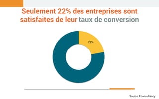 Seulement 22% des entreprises sont
satisfaites de leur taux de conversion
Source: Econsultancy
22%
 