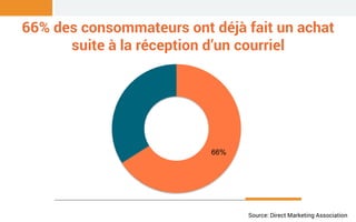 66% des consommateurs ont déjà fait un achat
suite à la réception d’un courriel
Source: Direct Marketing Association
66%
 