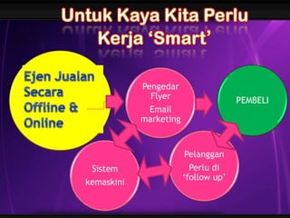 bEjenJualanSecara Offline &OnlinePengedar FlyerEmail marketingPEMBELIPelangganPerludi ‘follow up’SistemkemaskiniUntukKaya Kita PerluKerja ‘Smart’