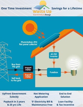 Watts Up Solar Rooftop Partner Program - Karmasukom Energy