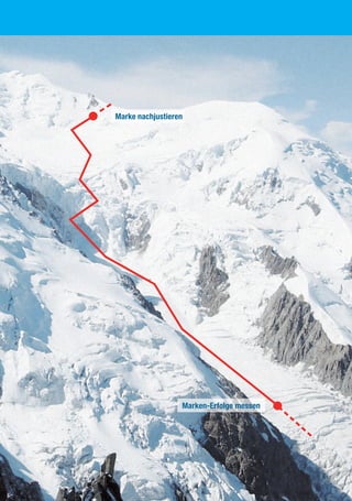 Marken-erfolge messen
Marke nachjustieren
 