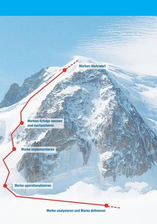 Marke analysieren und Marke deﬁnieren
Marken-Mehrwert
Marken-erfolge messen
und nachjustieren
Marke implementieren
Marke operationalisieren
 
