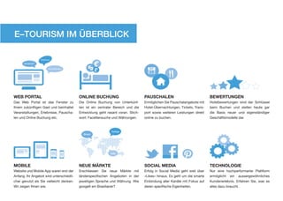 E–TOURISM IM ÜBERBLICK


                                                           €
                    Erlebnisse

      Neuigkeiten


                            Veranstaltungen
                                                          $£                             SEP
                                                                                         28




WEB PORTAL                                    ONLINE BUCHUNG                          PAUSCHALEN                              BEWERTUNGEN
Das Web Portal ist das Fenster zu             Die Online Buchung von Unterkünf-       Ermöglichen Sie Pauschalangebote mit    Hotelbewertungen sind der Schlüssel
Ihrem zukünftigen Gast und beinhaltet         ten ist ein zentraler Bereich und die   Hotel-Übernachtungen, Tickets, Trans-   beim Buchen und stellen heute gar
Veranstaltungen, Erlebnisse, Pauscha-         Entwicklung geht rasant voran. Stich-   port sowie weiteren Leistungen direkt   die Basis neuer und eigenständiger
len und Online Buchung etc.                   wort: Facettensuche und Währungen.      online zu buchen.                       Geschäftsmodelle dar.


                                                                   Türkiye
                                                 Brasil




                                                                  India




MOBILE                                        NEUE MÄRKTE                             SOCIAL MEDIA                            TECHNOLOGIE
Website und Mobile App waren erst der         Erschliessen Sie neue Märkte mit        Erfolg in Social Media geht weit über   Nur eine hochperformante Plattform
Anfang. Ihr Angebot wird unterschiedli-       länderspezifischen Angeboten in der     «Likes» hinaus. Es geht um die smarte   ermöglicht   ein   aussergewöhnliches
cher genutzt als Sie vielleicht denken.       jeweiligen Sprache und Währung. Wie     Einbindung aller Kanäle mit Fokus auf   Kundenerlebnis. Erfahren Sie, was es
Wir zeigen Ihnen wie.                         googelt ein Brasilianer?                deren spezifische Eigenheiten.          alles dazu braucht.
 
