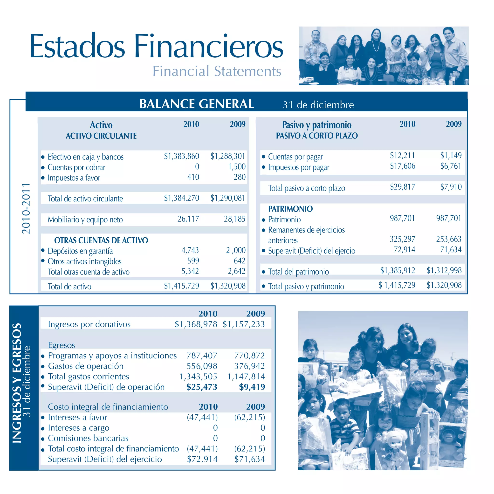 Estados Financieros
                                                              Financial Statements

                                                            BALANCE GENERAL                        31 de diciembre
                                             Activo                 2010          2009            Pasivo y patrimonio                 2010         2009
                                     ACTIVO CIRCULANTE                                          PASIVO A CORTO PLAZO

                               Efectivo en caja y bancos       $1,383,860   $1,288,301        Cuentas por pagar                    $12,211       $1,149
                               Cuentas por cobrar                       0        1,500        Impuestos por pagar                  $17,606       $6,761
                               Impuestos a favor                      410          280
                                                                                                                                   $29,817       $7,910
            2010-2011




                                                                                              Total pasivo a corto plazo
                               Total de activo circulante      $1,384,270   $1,290,081
                                                                                              PATRIMONIO
                               Mobiliario y equipo neto           26,117         28,185       Patrimonio                           987,701      987,701
                                                                                              Remanentes de ejercicios
                                 OTRAS CUENTAS DE ACTIVO                                      anteriores                           325,297      253,663
                               Depósitos en garantía               4,743         2 ,000       Superavit (Deficit) del ejercio       72,914       71,634
                               Otros activos intangibles             599            642
                               Total otras cuenta de activo        5,342         2,642        Total del patrimonio              $1,385,912    $1,312,998
                               Total de activo                 $1,415,729   $1,320,908        Total pasivo y patrimonio         $ 1,415,729   $1,320,908


                                                                        2010       2009
                               Ingresos por donativos             $1,368,978 $1,157,233
INGRESOS Y EGRESOS




                               Egresos
             31 de diciembre




                               Programas y apoyos a instituciones 787,407          770,872
                               Gastos de operación                 556,098         376,942
                               Total gastos corrientes           1,343,505       1,147,814
                               Superavit (Deficit) de operación    $25,473          $9,419

                               Costo integral de financiamiento          2010         2009
                               Intereses a favor                      (47,441)     (62,215)
                               Intereses a cargo                             0            0
                               Comisiones bancarias                          0            0
                               Total costo integral de financiamiento (47,441)     (62,215)
                               Superavit (Deficit) del ejercicio      $72,914      $71,634
 