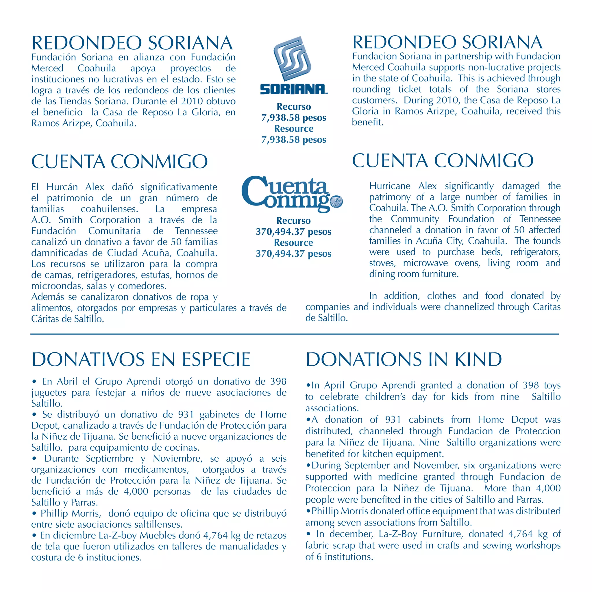 REDONDEO SORIANA                                                          REDONDEO SORIANA
Fundación Soriana en alianza con Fundación                                Fundacion Soriana in partnership with Fundacion
Merced Coahuila apoya proyectos de                                        Merced Coahuila supports non-lucrative projects
instituciones no lucrativas en el estado. Esto se                         in the state of Coahuila. This is achieved through
logra a través de los redondeos de los clientes                           rounding ticket totals of the Soriana stores
de las Tiendas Soriana. Durante el 2010 obtuvo                            customers. During 2010, the Casa de Reposo La
                                                        Recurso           Gloria in Ramos Arizpe, Coahuila, received this
el beneficio la Casa de Reposo La Gloria, en
                                                     7,938.58 pesos       benefit.
Ramos Arizpe, Coahuila.
                                                        Resource
                                                     7,938.58 pesos

CUENTA CONMIGO                                                            CUENTA CONMIGO
El Hurcán Alex dañó significativamente                                       Hurricane Alex significantly damaged the
el patrimonio de un gran número de                                           patrimony of a large number of families in
familias    coahuilenses.    La     empresa                                  Coahuila. The A.O. Smith Corporation through
A.O. Smith Corporation a través de la                     Recurso            the Community Foundation of Tennessee
Fundación Comunitaria de Tennessee                   370,494.37 pesos        channeled a donation in favor of 50 affected
canalizó un donativo a favor de 50 familias              Resource            families in Acuña City, Coahuila. The founds
damnificadas de Ciudad Acuña, Coahuila.              370,494.37 pesos        were used to purchase beds, refrigerators,
Los recursos se utilizaron para la compra                                    stoves, microwave ovens, living room and
de camas, refrigeradores, estufas, hornos de                                 dining room furniture.
microondas, salas y comedores.
Además se canalizaron donativos de ropa y                                    In addition, clothes and food donated by
alimentos, otorgados por empresas y particulares a través de    companies and individuals were channelized through Caritas
Cáritas de Saltillo.                                            de Saltillo.



DONATIVOS EN ESPECIE                                           DONATIONS IN KIND
• En Abril el Grupo Aprendi otorgó un donativo de 398          •In April Grupo Aprendi granted a donation of 398 toys
juguetes para festejar a niños de nueve asociaciones de        to celebrate children’s day for kids from nine Saltillo
Saltillo.                                                      associations.
• Se distribuyó un donativo de 931 gabinetes de Home
                                                               •A donation of 931 cabinets from Home Depot was
Depot, canalizado a través de Fundación de Protección para
                                                               distributed, channeled through Fundacion de Proteccion
la Niñez de Tijuana. Se benefició a nueve organizaciones de
                                                               para la Niñez de Tijuana. Nine Saltillo organizations were
Saltillo, para equipamiento de cocinas.
• Durante Septiembre y Noviembre, se apoyó a seis              benefited for kitchen equipment.
organizaciones con medicamentos, otorgados a través            •During September and November, six organizations were
de Fundación de Protección para la Niñez de Tijuana. Se        supported with medicine granted through Fundacion de
benefició a más de 4,000 personas de las ciudades de           Proteccion para la Niñez de Tijuana. More than 4,000
Saltillo y Parras.                                             people were benefited in the cities of Saltillo and Parras.
• Phillip Morris, donó equipo de oficina que se distribuyó     •Phillip Morris donated office equipment that was distributed
entre siete asociaciones saltillenses.                         among seven associations from Saltillo.
• En diciembre La-Z-boy Muebles donó 4,764 kg de retazos       • In december, La-Z-Boy Furniture, donated 4,764 kg of
de tela que fueron utilizados en talleres de manualidades y    fabric scrap that were used in crafts and sewing workshops
costura de 6 instituciones.                                    of 6 institutions.
 