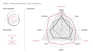 DREI DIMENSIONEN, EIN MODELL
                                                                       INNOVATION
INTERPLAY DIMENSIONEN        SCORING MODELL
                                                                        DIRECTION
                                                                             6

                                                                             5
                                                         INTERACTION                 INSIGHT
              INNOVATION
                                                                             4
            DESIGN
                BRANDING
                                                                             3

                                                                             2

                                                                             1

BERATUNGSANSATZ                               DELIVERY                                            COMPETENCE




          INTERPLAY RADAR




                                      BRANDING                                                       DESIGN
                +
          INTERPLAY SCORE


         INTERPLAY ADVISOR                                    OFFER                  CREATIVITY




                                                                        CAPABILITY
 