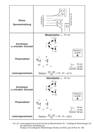Skizze 
Spureneinteilung 
Kfz/Umlauf 
u. erforderl. Grünzeit 
Phasenablauf 
Leistungsnachweis 
Kfz/Umlauf 
u. erforderl. Grünzeit 
Phasenablauf 
Leistungsnachweis 
Morgenspitze tu = 90 sec. 
1 23 
46" 
20" 
1 10 
46" 8" 
7" 7" 
90" - 68" 
1 
- 
Reserve = x 100 - 20 = 
54" 
tGrün= 
tZ 
+21 % 
= 
1 
90" - 64" 
tGrün= 
tZ 
= 
Leistungsberechnung Einmündung Westerndorfer Str. / verlängerte Marienberger Str. 
bei optimierter Versatzlösung 
Analyse mit verlängerter Marienberger Straße und NVZ, plus B-Plan Nr. 166 
Anl. 2b: 
Abendspitze tu = 90 sec. 
Verkehrs-qualität 
A 
Summe 
sec. 
sec. 
54 
14 
68 sec. 
1 
1 
1 
Westerndorfer Str. 
verlängerte 
Marienberger Str. 
1 
1 
Reserve = x 100 - 20 = 
50" 
+32 % 
5 13 
3 19 
5 
3 
38" 12" 
7" 7" 
26" 
38" 
Verkehrs-qualität 
A 
Summe 
sec. 
sec. 
50 
14 
64 sec. 
1 
1 
1 
1 
8" 
12" 
 