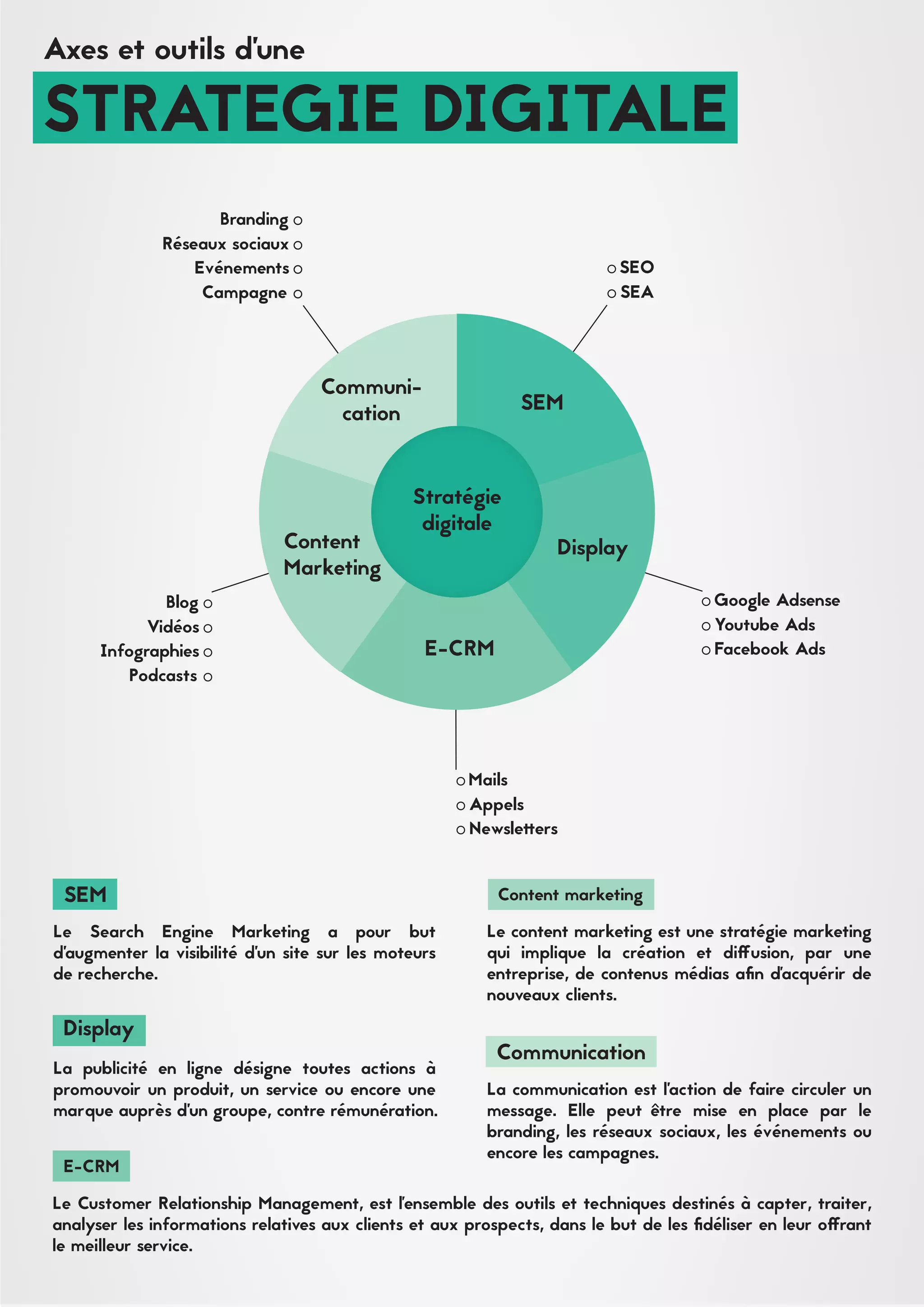 Stratégie
digitale
SEM
Display
E-CRM
Content
Marketing
Communi-
cation
SEO
SEA
Google Adsense
Youtube Ads
Facebook Ads
Blog
Vidéos
Infographies
Podcasts
Branding
Réseaux sociaux
Evénements
Campagne
Mails
Appels
Newsletters
Le Search Engine Marketing a pour but
d’augmenter la visibilité d’un site sur les moteurs
de recherche.
Le Customer Relationship Management, est l'ensemble des outils et techniques destinés à capter, traiter,
analyser les informations relatives aux clients et aux prospects, dans le but de les fidéliser en leur offrant
le meilleur service.
Le content marketing est une stratégie marketing
qui implique la création et diffusion, par une
entreprise, de contenus médias afin d'acquérir de
nouveaux clients.
La communication est l’action de faire circuler un
message. Elle peut-etre mise en place par le
branding, les réseaux sociaux, les événements ou
encore les campagnes.
La publicité en ligne désigne toutes actions à
promouvoir un produit, un service ou encore une
marque auprès d’un groupe, contre rémunération.