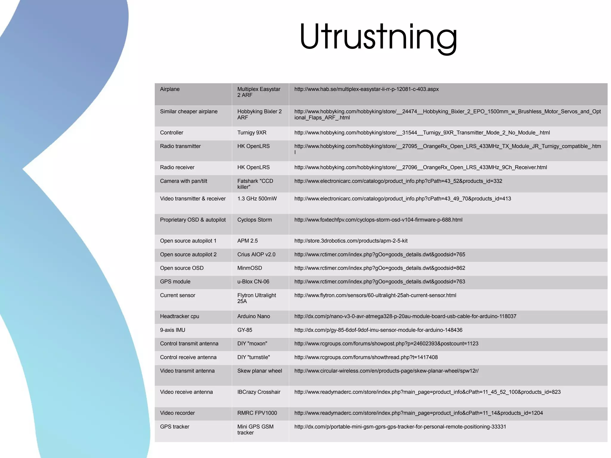 Airplane Multiplex Easystar
2 ARF
http://www.hab.se/multiplex-easystar-ii-rr-p-12081-c-403.aspx
Similar cheaper airplane Hobbyking Bixler 2
ARF
http://www.hobbyking.com/hobbyking/store/__24474__Hobbyking_Bixler_2_EPO_1500mm_w_Brushless_Motor_Servos_and_Opt
ional_Flaps_ARF_.html
Controller Turnigy 9XR http://www.hobbyking.com/hobbyking/store/__31544__Turnigy_9XR_Transmitter_Mode_2_No_Module_.html
Radio transmitter HK OpenLRS http://www.hobbyking.com/hobbyking/store/__27095__OrangeRx_Open_LRS_433MHz_TX_Module_JR_Turnigy_compatible_.htm
l
Radio receiver HK OpenLRS http://www.hobbyking.com/hobbyking/store/__27096__OrangeRx_Open_LRS_433MHz_9Ch_Receiver.html
Camera with pan/tilt Fatshark "CCD
killer"
http://www.electronicarc.com/catalogo/product_info.php?cPath=43_52&products_id=332
Video transmitter & receiver 1.3 GHz 500mW http://www.electronicarc.com/catalogo/product_info.php?cPath=43_49_70&products_id=413
Proprietary OSD & autopilot Cyclops Storm http://www.foxtechfpv.com/cyclops-storm-osd-v104-firmware-p-688.html
Open source autopilot 1 APM 2.5 http://store.3drobotics.com/products/apm-2-5-kit
Open source autopilot 2 Crius AIOP v2.0 http://www.rctimer.com/index.php?gOo=goods_details.dwt&goodsid=765
Open source OSD MinmOSD http://www.rctimer.com/index.php?gOo=goods_details.dwt&goodsid=862
GPS module u-Blox CN-06 http://www.rctimer.com/index.php?gOo=goods_details.dwt&goodsid=763
Current sensor Flytron Ultralight
25A
http://www.flytron.com/sensors/60-ultralight-25ah-current-sensor.html
Headtracker cpu Arduino Nano http://dx.com/p/nano-v3-0-avr-atmega328-p-20au-module-board-usb-cable-for-arduino-118037
9-axis IMU GY-85 http://dx.com/p/gy-85-6dof-9dof-imu-sensor-module-for-arduino-148436
Control transmit antenna DIY "moxon" http://www.rcgroups.com/forums/showpost.php?p=24602393&postcount=1123
Control receive antenna DIY "turnstile" http://www.rcgroups.com/forums/showthread.php?t=1417408
Video transmit antenna Skew planar wheel http://www.circular-wireless.com/en/products-page/skew-planar-wheel/spw12r/
Video receive antenna IBCrazy Crosshair http://www.readymaderc.com/store/index.php?main_page=product_info&cPath=11_45_52_100&products_id=823
Video recorder RMRC FPV1000 http://www.readymaderc.com/store/index.php?main_page=product_info&cPath=11_14&products_id=1204
GPS tracker Mini GPS GSM
tracker
http://dx.com/p/portable-mini-gsm-gprs-gps-tracker-for-personal-remote-positioning-33331
Utrustning
 