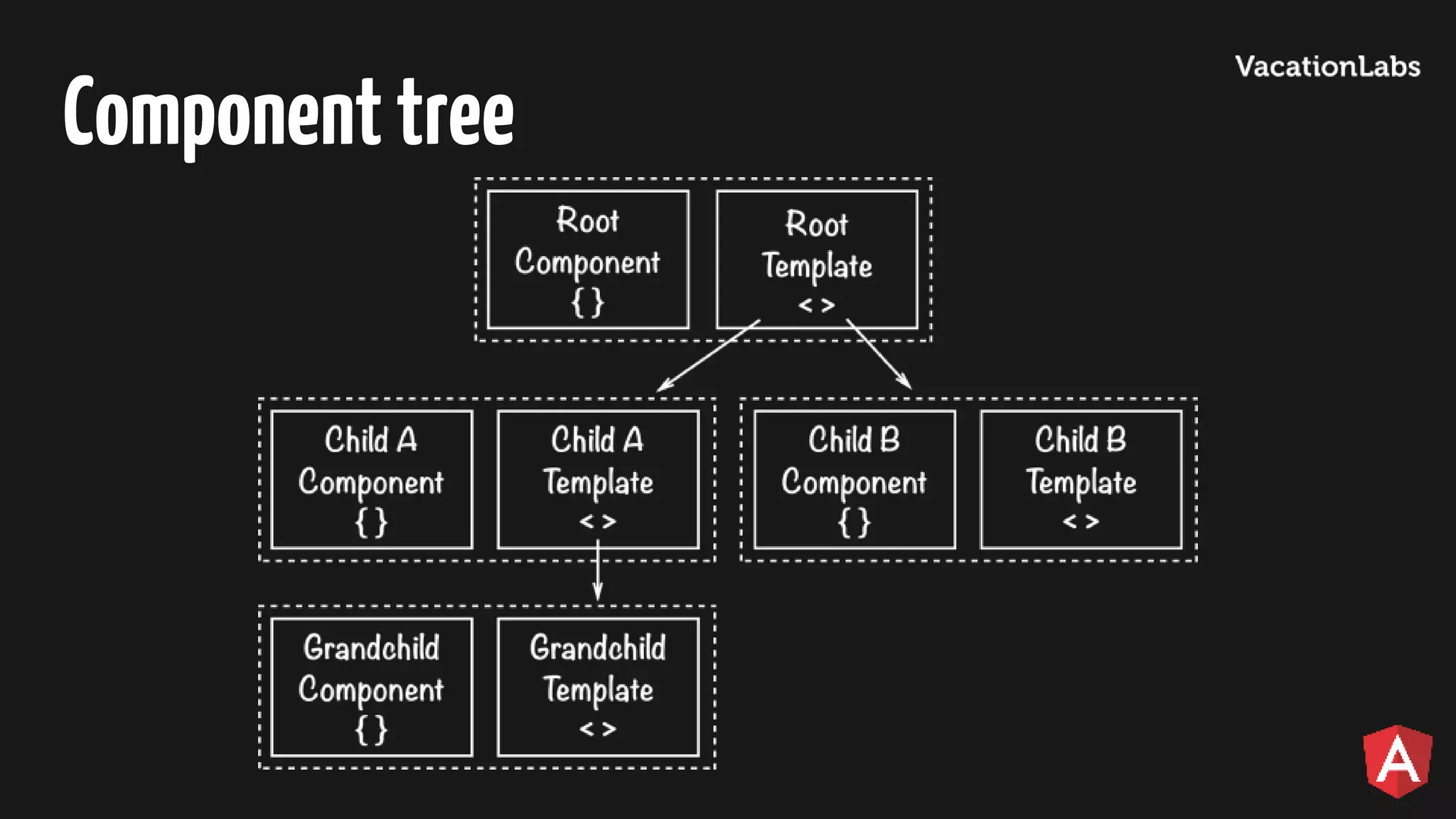 Componenttree 