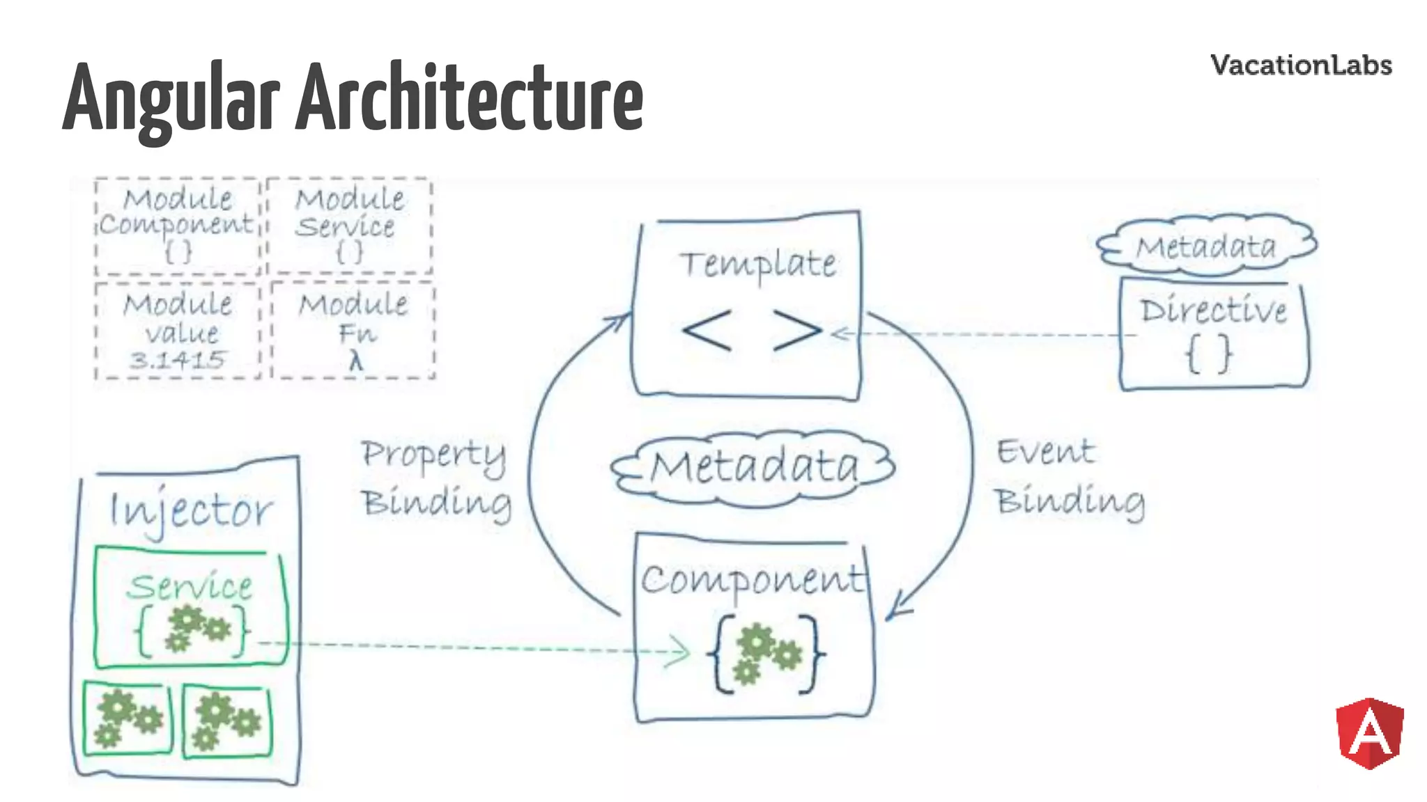 AngularArchitecture 