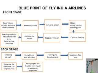 SSM PPT based on aviation topic - Fly India