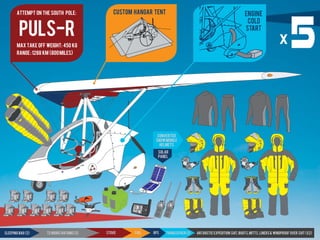 Puls-R
Max take ofF weight: 450 kg
Range:1288 km (800Miles)
ATTEMPT ON THE SOUTH POLE: ENGINE
COLD
START
CUSTOM HANGAR TENT
SOLAR
PANEL
CONVERTED
SNOWMOBILE
HELMETS
72 HOURS RATIONS(2) STOVE fUEL GPS TRANSCEIVER(2) ANTARCTIC EXPEDITION SUIT,BOOTS,MITTS, LINERs& WINDPROOF OVER SUIT (x2)SLEEPING BAG (2)
x
 