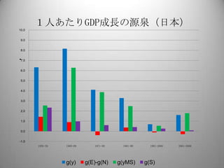 １人あたりGDP成長の源泉（日本）<br />.<br />