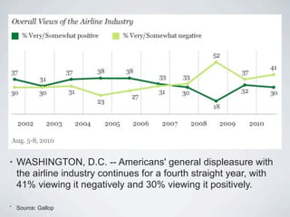 •   WASHINGTON, D.C. -- Americans' general displeasure with
    the airline industry continues for a fourth straight year, with
    41% viewing it negatively and 30% viewing it positively.

•   Source: Gallop
 