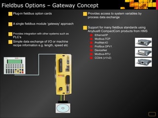 Fieldbus Options – Gateway Concept
Plug-in fieldbus option cards
A single fieldbus module ‘gateway’ approach
Provides integration with other systems such as
PLC’s
Simple data exchange of I/O or machine
recipe information e.g. length, speed etc
Provides access to system variables by
process data exchange
Support for many fieldbus standards using
Anybus® CompactCom products from HMS
Ethernet/IP
Modbus-TCP
ProfiNet-IO
Profibus DPV1
DeviceNet
Modbus-RTU
CClink (v1/v2)
 