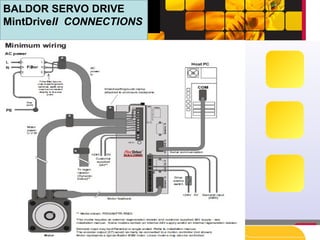 KUDAMM
CORPORATION
BALDOR SERVO DRIVE
MintDriveII CONNECTIONS
 