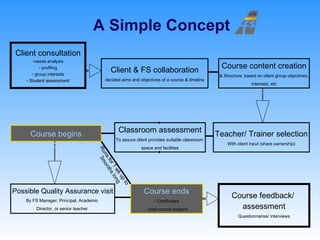 A Simple Concept Client consultation needs analysis profiling group interests Student assessment Client & FS collaboration decided aims and objectives of a course & timeline Course content creation & Structure, based on client group objectives,  interests, etc Course begins Classroom assessment To assure client provides suitable classroom  space and facilities Teacher/ Trainer selection With client input (share ownership) Course feedback/  assessment Questionnaires/ interviews Course ends Certificates post-course support Possible Quality Assurance visit By FS Manager, Principal, Academic  Director, or senior teacher   Runs for 1 wk up to  3months long 