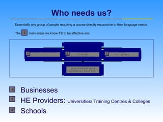 Who needs us? Essentially any group of people requiring a course directly responsive to their language needs The  main areas we know FS to be effective are:   Businesses HE Providers:  Universities/ Training Centres & Colleges Schools 3 1 2 3 1 2 3 