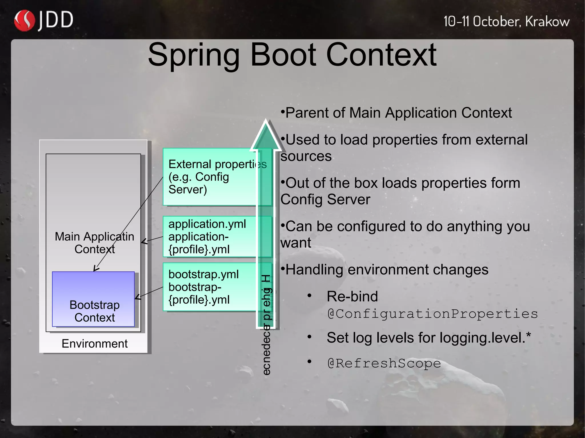 Spring Boot Context
•Parent of Main Application Context
•Used to load properties from external
sources
•Out of the box loads properties form
Config Server
•Can be configured to do anything you
want
•Handling environment changes
• Re-bind
@ConfigurationProperties
• Set log levels for logging.level.*
• @RefreshScope
EnvironmentEnvironment
Main Applicatin
Context
Main Applicatin
Context
Bootstrap
Context
Bootstrap
Context
application.yml
application-
{profile}.yml
application.yml
application-
{profile}.yml
bootstrap.yml
bootstrap-
{profile}.yml
bootstrap.yml
bootstrap-
{profile}.yml
External properties
(e.g. Config
Server)
External properties
(e.g. Config
Server)
HigherprecedenceHigherprecedence
 