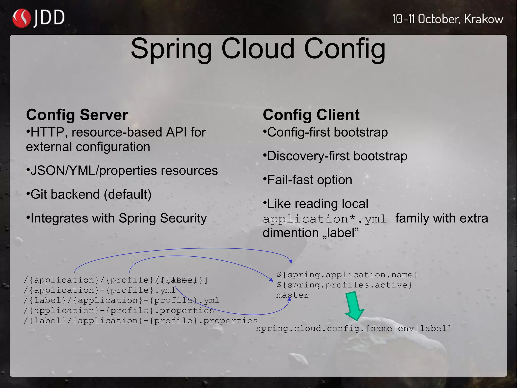 Spring Cloud Config
Config Server
•HTTP, resource-based API for
external configuration
•JSON/YML/properties resources
•Git backend (default)
•Integrates with Spring Security
Config Client
•Config-first bootstrap
•Discovery-first bootstrap
•Fail-fast option
•Like reading local
application*.yml family with extra
dimention „label”
/{application}/{profile}/{label}
${spring.application.name}
${spring.profiles.active}
master
spring.cloud.config.[name|env|label]
/{application}/{profile}[/{label}]
/{application}-{profile}.yml
/{label}/{application}-{profile}.yml
/{application}-{profile}.properties
/{label}/{application}-{profile}.properties
 